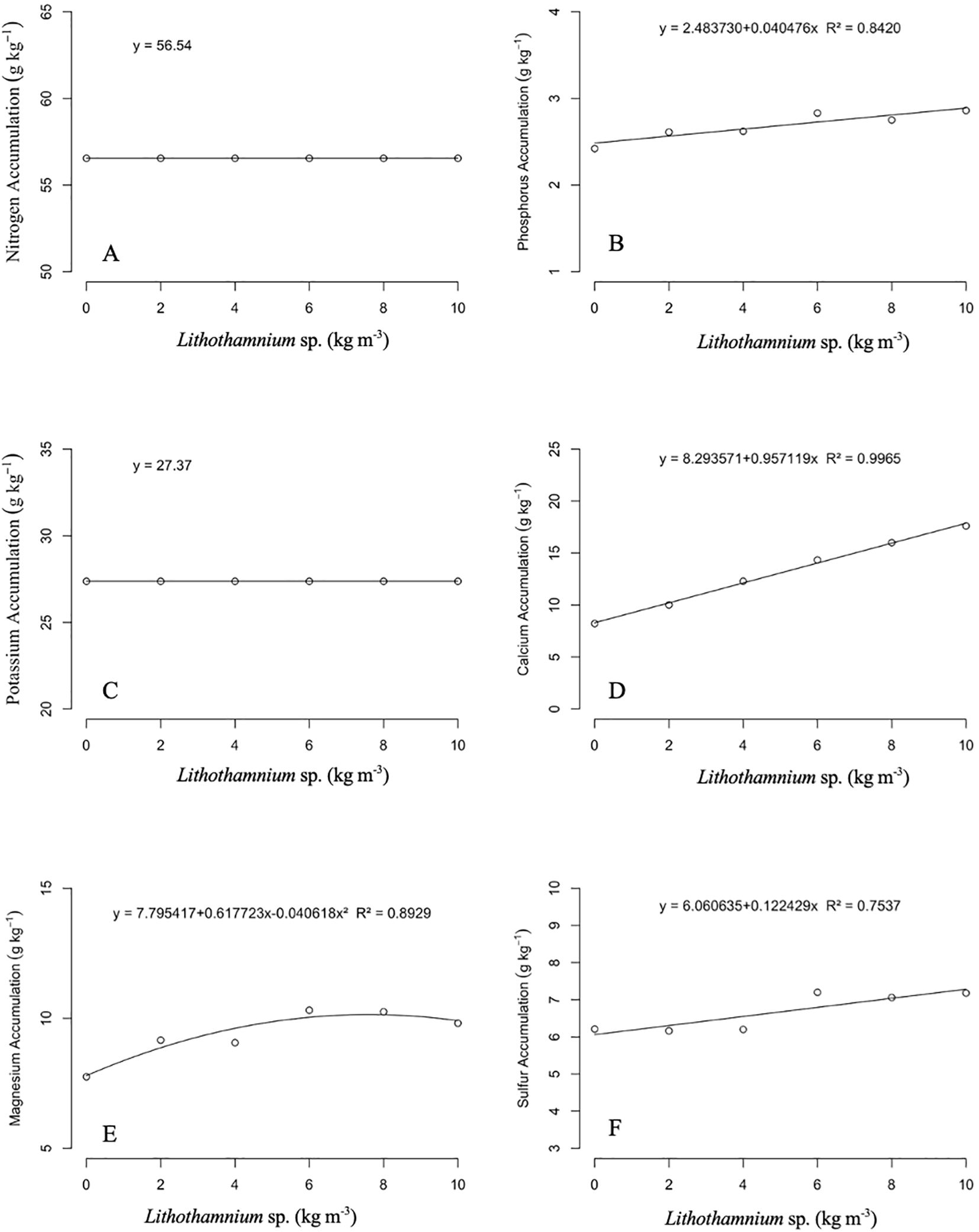 Six scatter plots show nutrient accumulation against Lithothamnium sp. concentration: A) Nitrogen is constant at 56.54 g/kg. B) Phosphorus increases slightly, R² = 0.8420. C) Potassium is constant at 27.37 g/kg. D) Calcium increases significantly, R² = 0.9965. E) Magnesium forms a quadratic curve, peaking around 10 g/kg, R² = 0.8929. F) Sulfur shows a slight increase, R² = 0.7537.