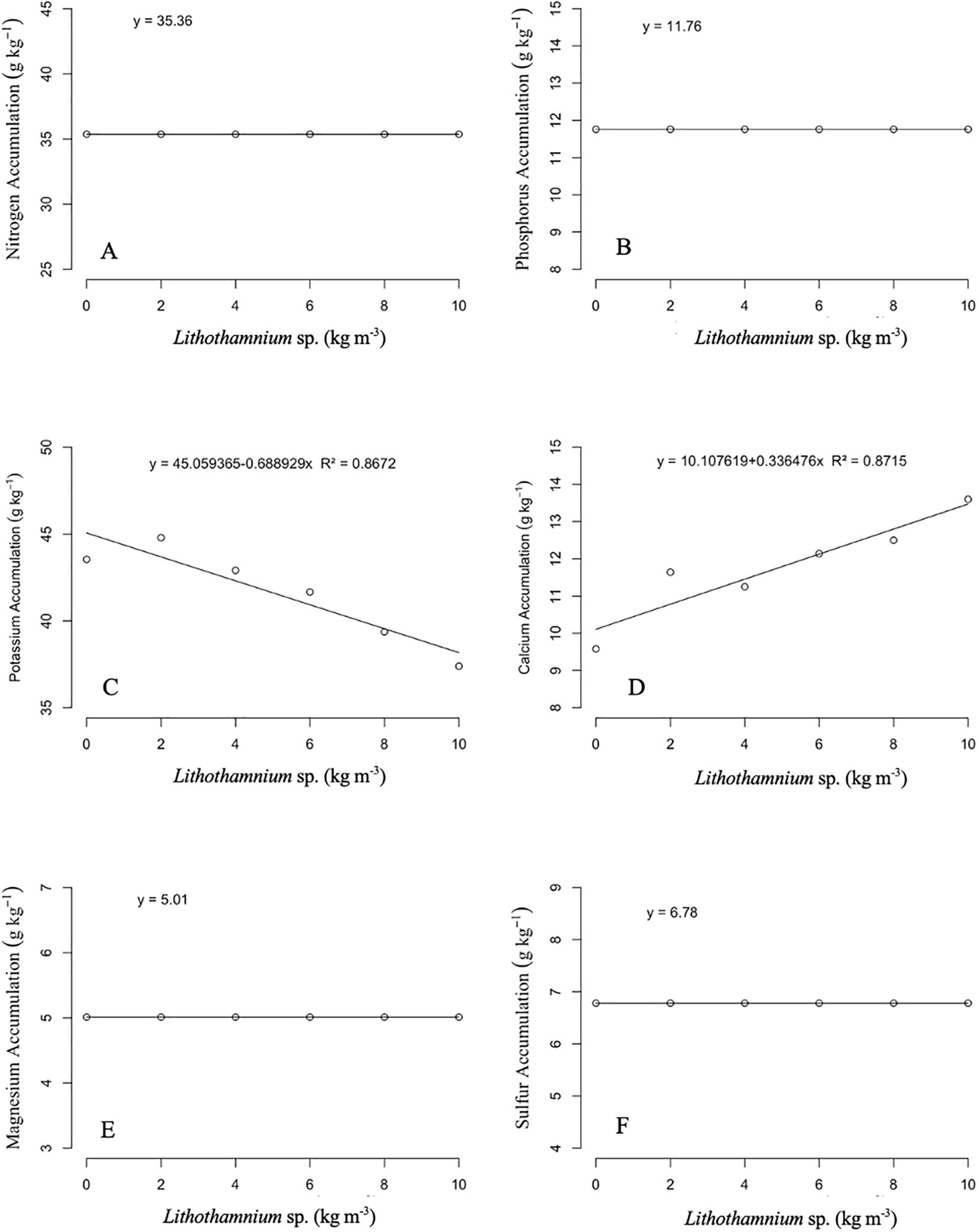 Six scatter plots labeled A to F, showing the relationship between Lithothamnion sp. dosage in kilograms per cubic meter and nutrient accumulation in grams per kilogram. Plot A shows constant nitrogen accumulation at 35.36. Plot B shows constant phosphorus at 11.76. Plot C shows declining potassium with an equation and R-squared value. Plot D shows increasing calcium, also with an equation and R-squared value. Plot E shows constant magnesium at 5.01. Plot F shows constant sulfur at 6.78. Each plot has a y-axis for accumulation and an x-axis for Lithothamnion sp. dosage.