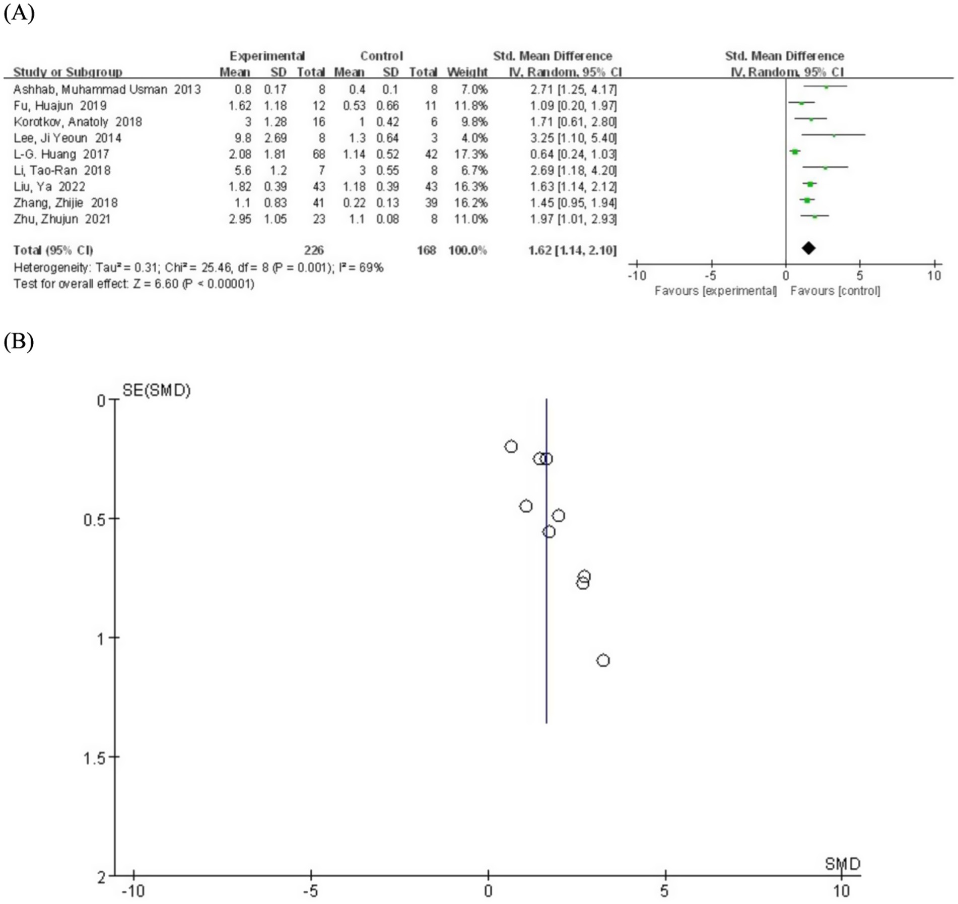Panel (A) shows a forest plot from a meta-analysis with multiple studies listed, displaying means, standard deviations, and weights. The overall standardized mean difference is 1.62, with a 95% confidence interval from 1.14 to 2.10, indicating statistical significance. Panel (B) shows a funnel plot with circles representing individual studies scattered around the average standardized mean difference, measuring standard error against the standardized mean difference (SMD).