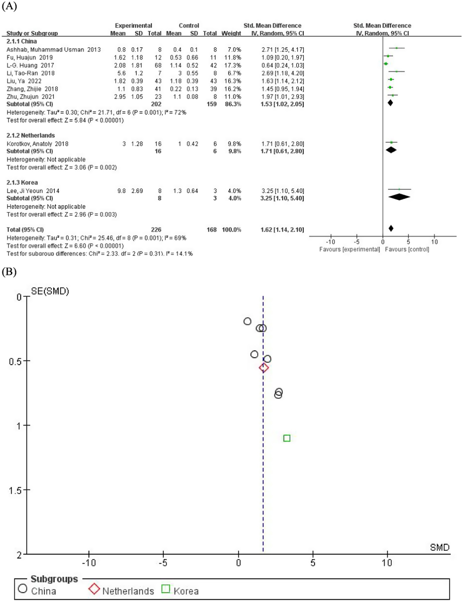 (A) A forest plot showing the standard mean differences between experimental and control groups across various studies from China, the Netherlands, and Korea. The effects favor the experimental group overall, with a total standardized mean difference of 1.62. (B) A funnel plot displaying study results by subgroup with standard error against standardized mean difference, indicating distribution and variability. Subgroups are marked with different symbols for China, the Netherlands, and Korea.