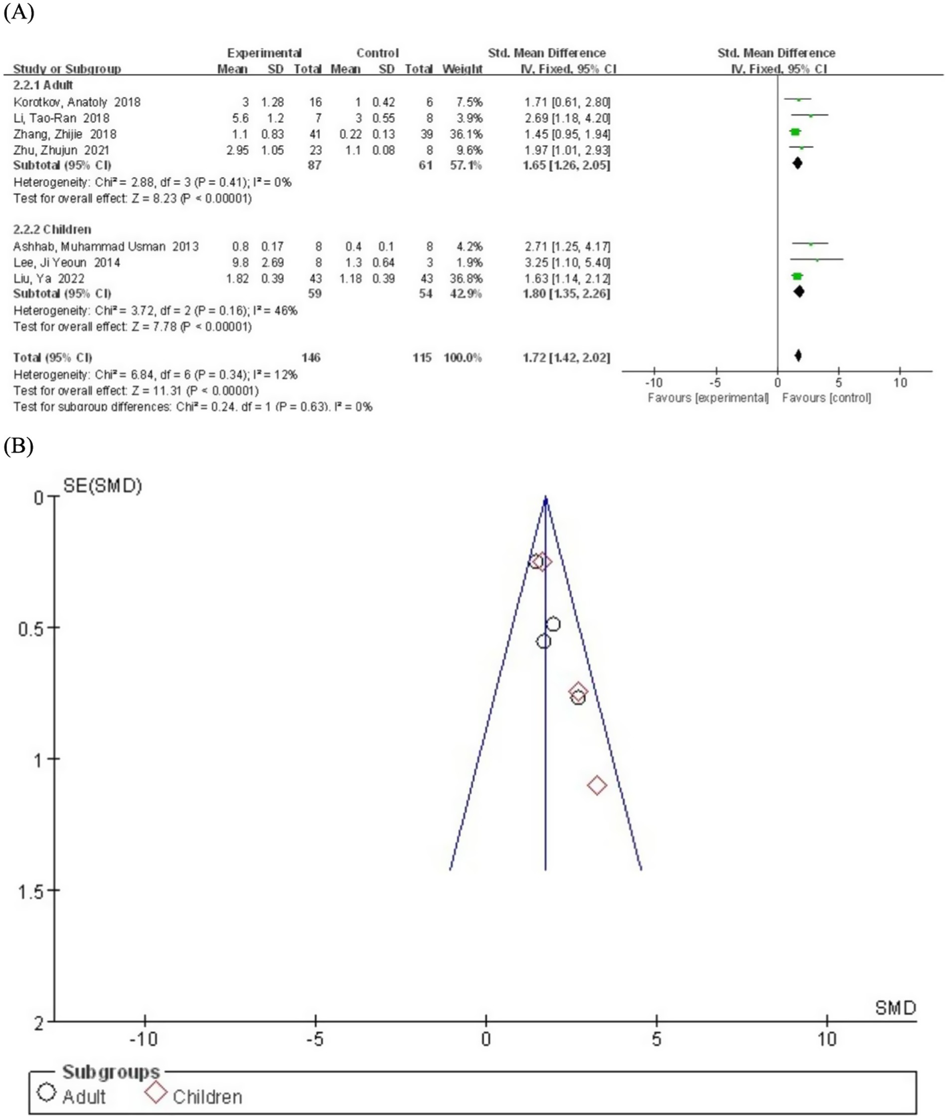 (A) Forest plot showing a meta-analysis of studies comparing experimental and control groups for adults and children. It presents the standard mean differences with confidence intervals favoring the experimental group overall. (B) Funnel plot illustrating standard error versus standard mean difference for adults and children, indicating no significant publication bias, as data points are symmetrically distributed. Subgroups are differentiated by shapes in the plot legend.