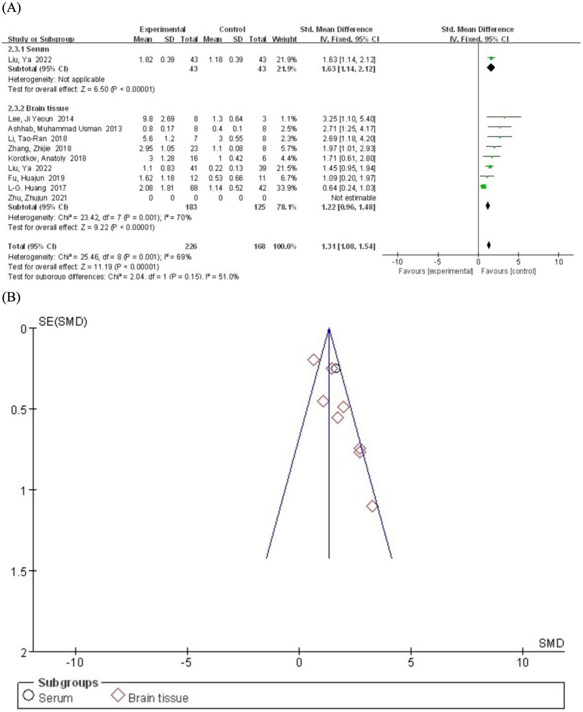 (A) Forest plot showing a meta-analysis of studies comparing experimental and control groups for serum and brain tissue. Effect sizes and confidence intervals are displayed, with a combined standardized mean difference of 1.31 favoring the experimental group.(B) Funnel plot illustrating the standard error versus standardized mean difference for subgroups (serum and brain tissue), indicating publication bias assessment. The plot shows points distributed around the diagonal line.
