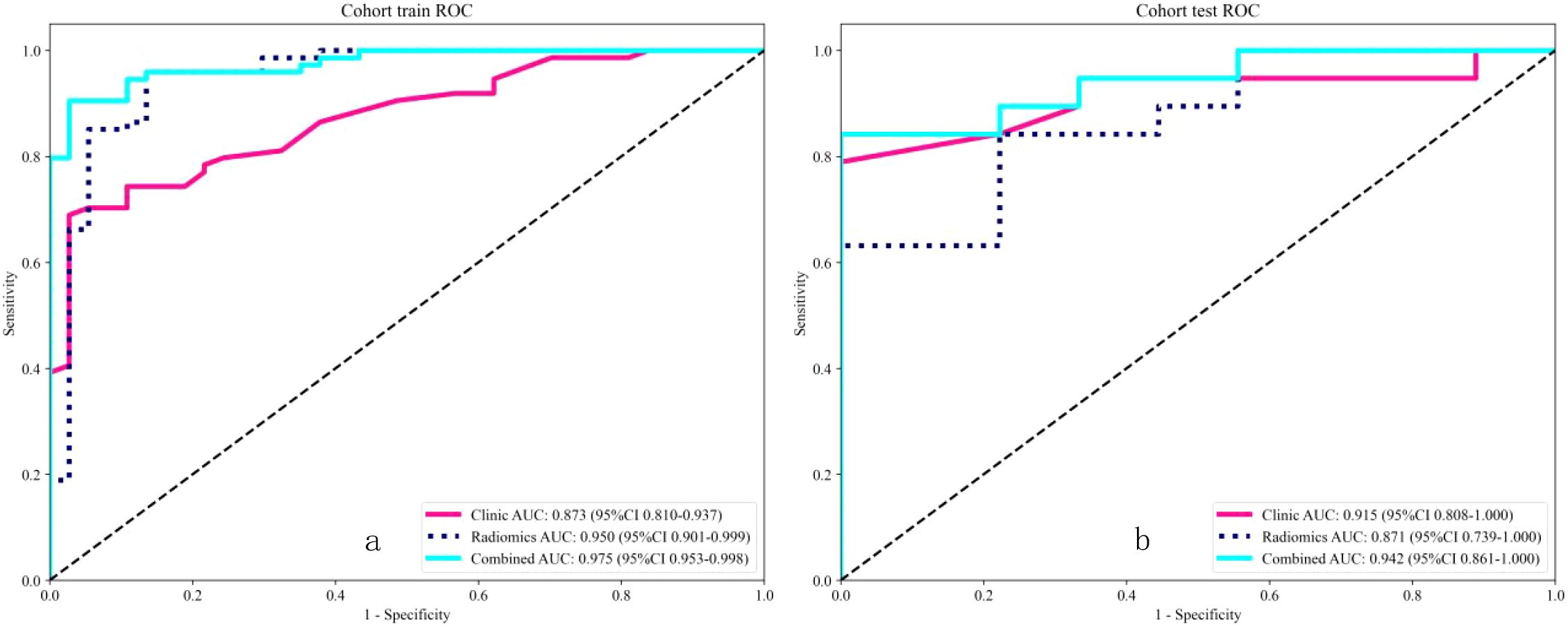 Two ROC curve graphs for cohort train (left) and cohort test (right). Both plots show three curves: pink for Clinic, blue dotted for Radiomics, and cyan for Combined. The AUC values for each are listed in the legend. The combined model shows the highest AUC in both graphs.