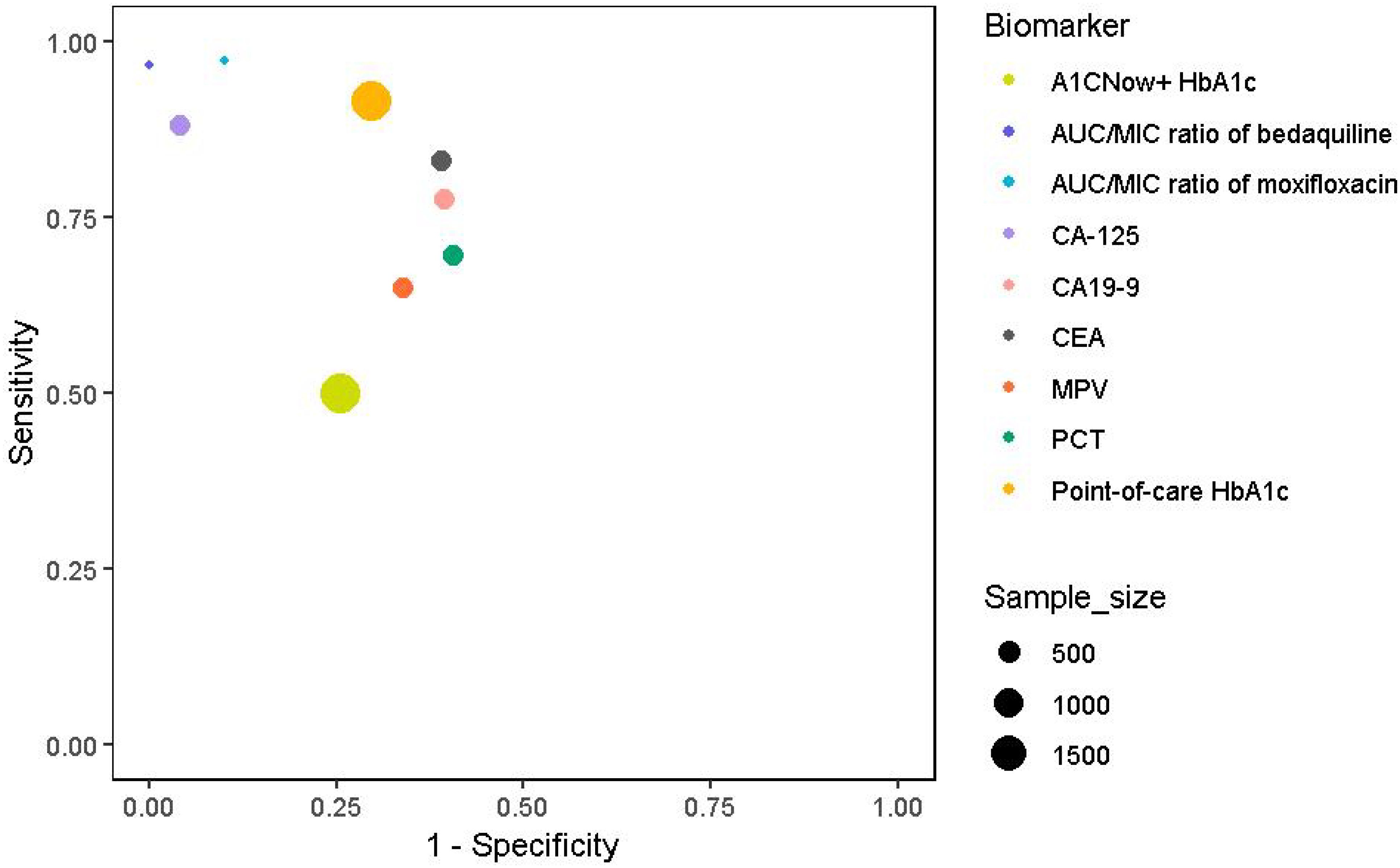 Scatter plot showing sensitivity versus 1-specificity for various biomarkers. Each point represents a biomarker with a size indicating sample size: 500, 1000, or 1500. Colors represent different biomarkers, such as A1CNow+ HbA1c, CA-125, CEA, and others, as detailed in the legend.