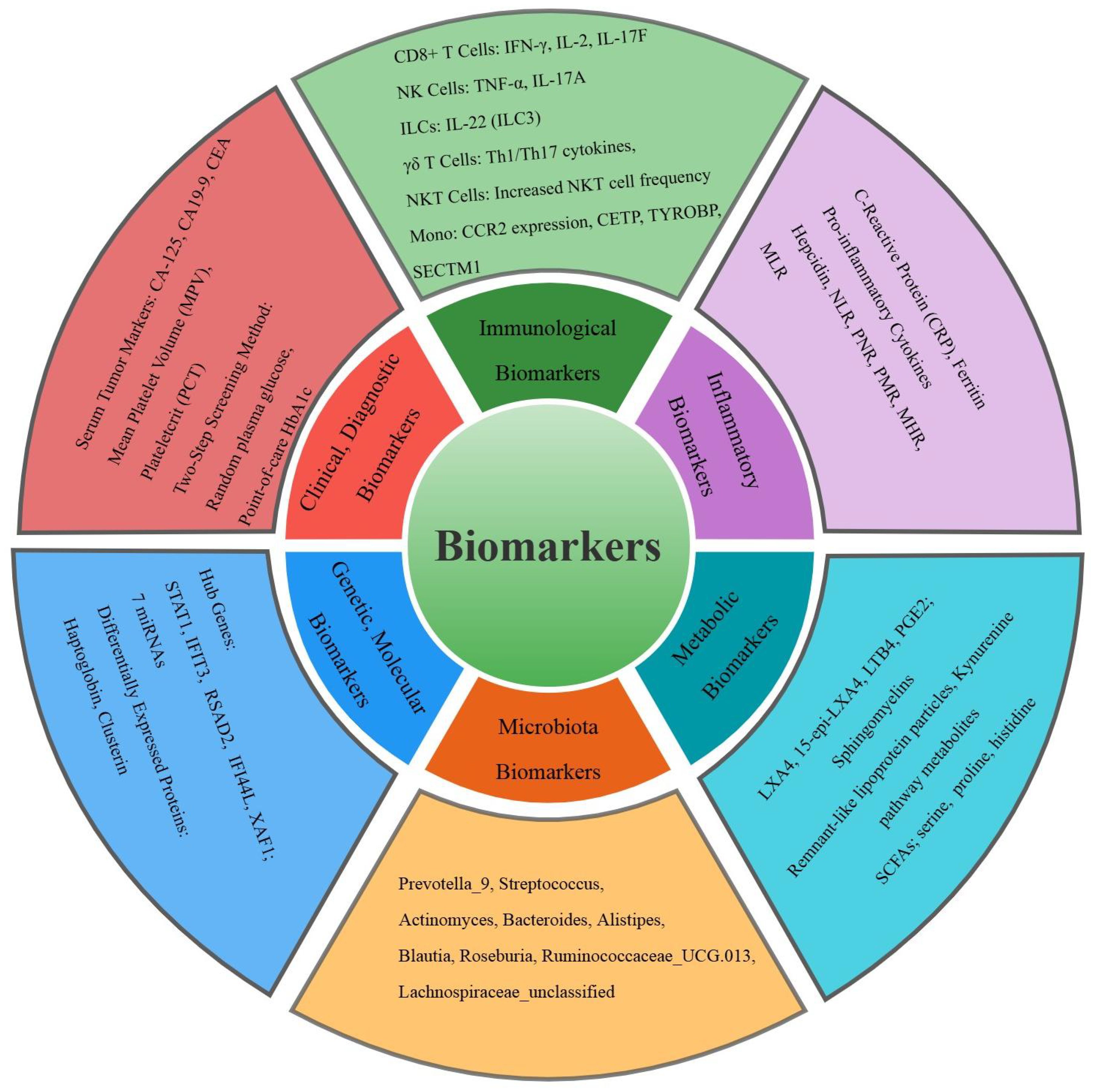 Circular diagram titled “Biomarkers” at the center, divided into seven sections: Immunological (green), Inflammatory (purple), Metabolic (teal), Microbiota (orange), Genetic/Molecular (blue), Clinical/Diagnostic (red), each listing specific biomarkers like CD8+ T Cells, C-Reactive Protein, Fatty Acid Metabolites, and Prevotella_9.