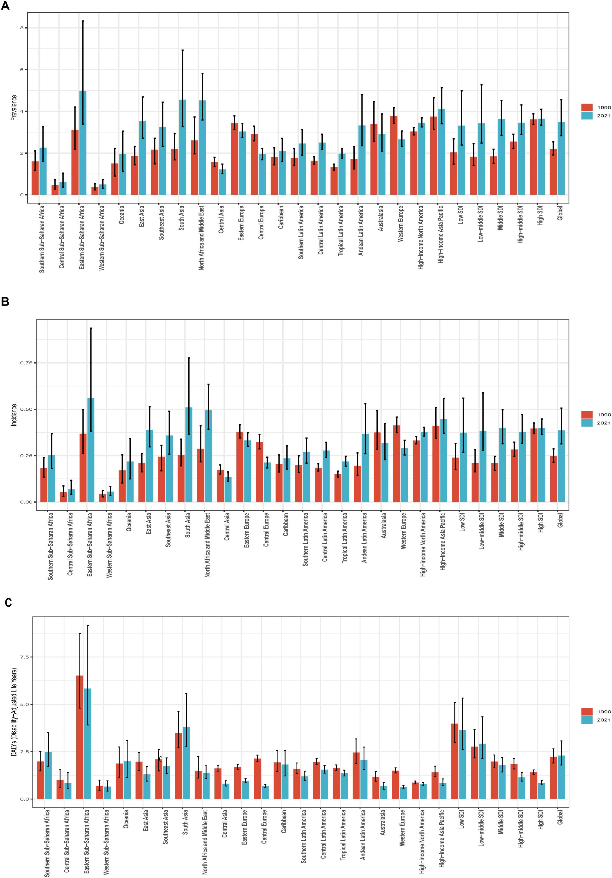 Bar charts display data from 1990 and 2021 across various regions. Chart A shows prevalence percentages, chart B shows incidence rates, and chart C depicts DALYs (disability-adjusted life years) per 1,000. Each chart compares data using red and blue bars, with error lines showing variability. Regions include sub-Saharan Africa, Asia, Europe, Latin America, Caribbean, Oceania, North America, Middle East, and globally.