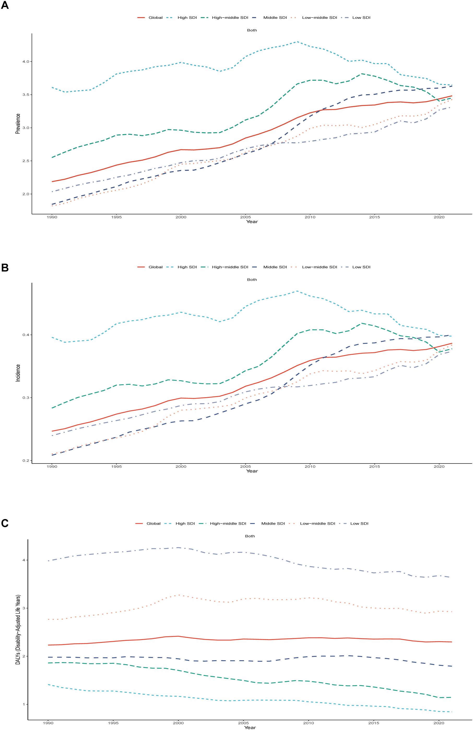 Three line graphs depict trends from 1990 to 2020 across different SDI levels: high, high-middle, middle, low-middle, and low. Graph A shows prevalence rates climbing globally, with high SDI maintaining the highest levels. Graph B illustrates incidence rates rising, particularly in high and high-middle SDI regions. Graph C depicts DALYs, with low SDI consistently highest, while high SDI remains lowest. The global trend, marked by a red line, indicates gradual increases in all graphs.