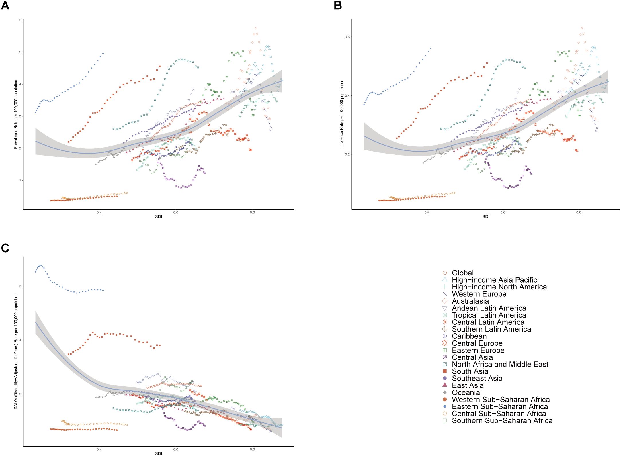 Three scatter plots compare data across different regions. Plot A shows the prevalence rate per 100,000 population against the Socio-Demographic Index (SDI). Plot B illustrates the incidence rate per 100,000 population versus SDI. Plot C depicts the disability-adjusted life years (DALYs) rate per 100,000 population in relation to SDI. Each plot includes a trend line with confidence intervals, using various symbols to represent different global regions. A legend identifies the regions using specific markers.