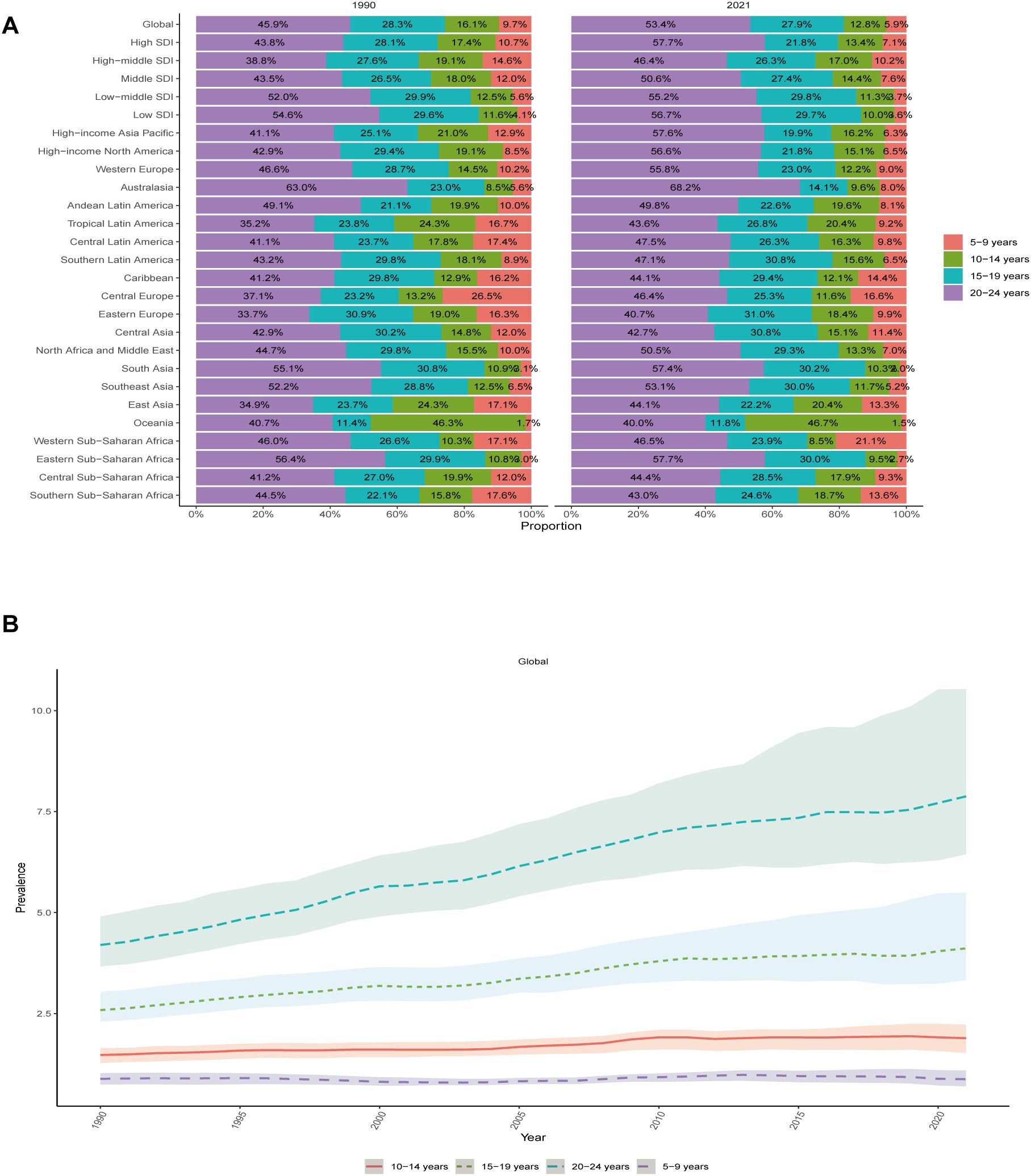 Panel A shows proportional bar graphs for 1990 and 2021, illustrating age distribution across regions and income levels. Age groups are color-coded: purple for ages five to nine, cyan for ten to fourteen, teal for fifteen to nineteen, and red for twenty to twenty-four. Panel B presents a line graph of global age prevalence from 1990 to 2020 for these groups, showing a gradual increase, with different shading representing each age group.