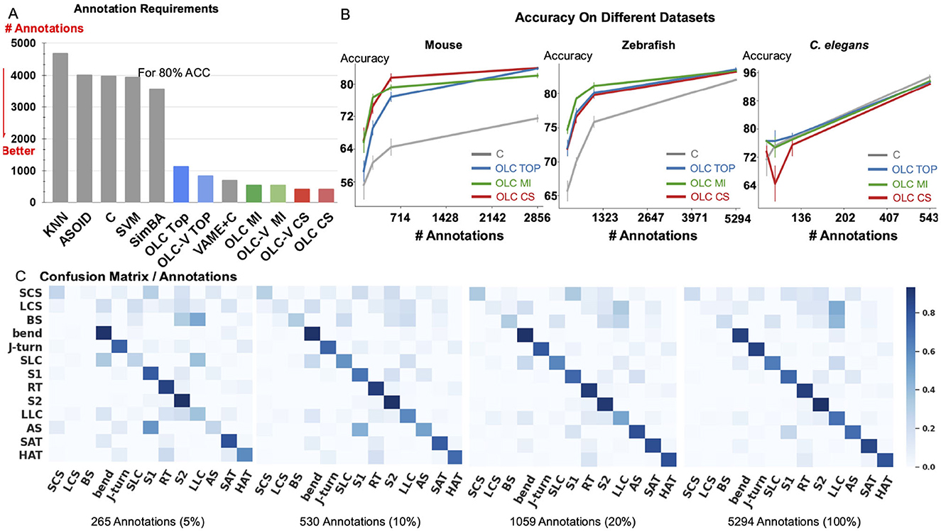 Bar graph, line graphs, and confusion matrices illustrate annotation requirements and accuracy across datasets for achieving eighty percent accuracy. Panel A shows the number of annotations needed, with methods like KNN and ASOID requiring more. Panel B depicts accuracy curves for Mouse, Zebrafish, and C. elegans datasets, indicating improvement in accuracy with more annotations using various methods. Panel C presents confusion matrices for different annotation levels, demonstrating precision at two hundred sixty-five, one thousand fifty-nine, and five thousand two hundred ninety-four annotations.