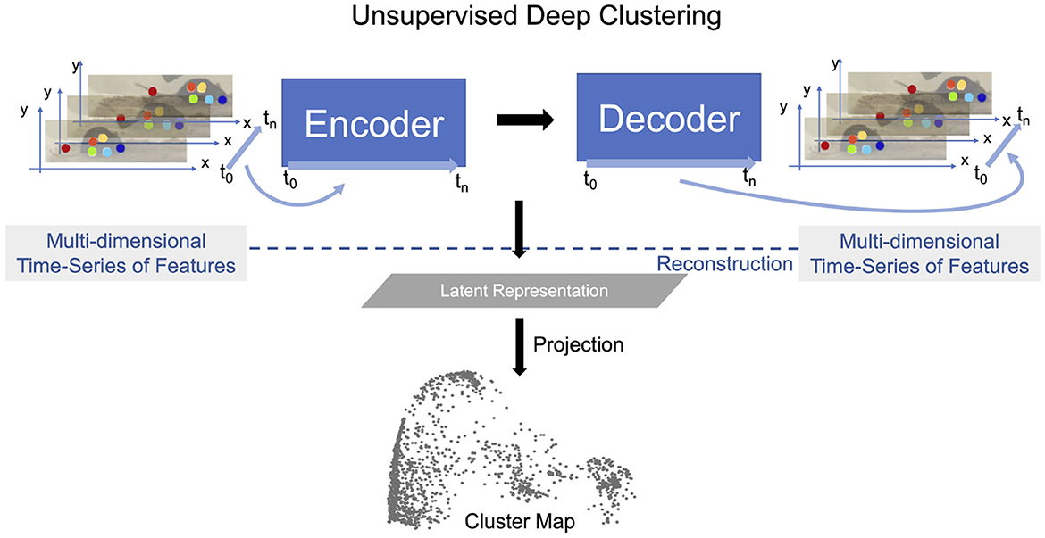Diagram illustrating unsupervised deep clustering. Multi-dimensional time-series features are processed by an encoder and then a decoder, resulting in a reconstructed output. A latent representation is projected to create a cluster map, represented by scattered points.