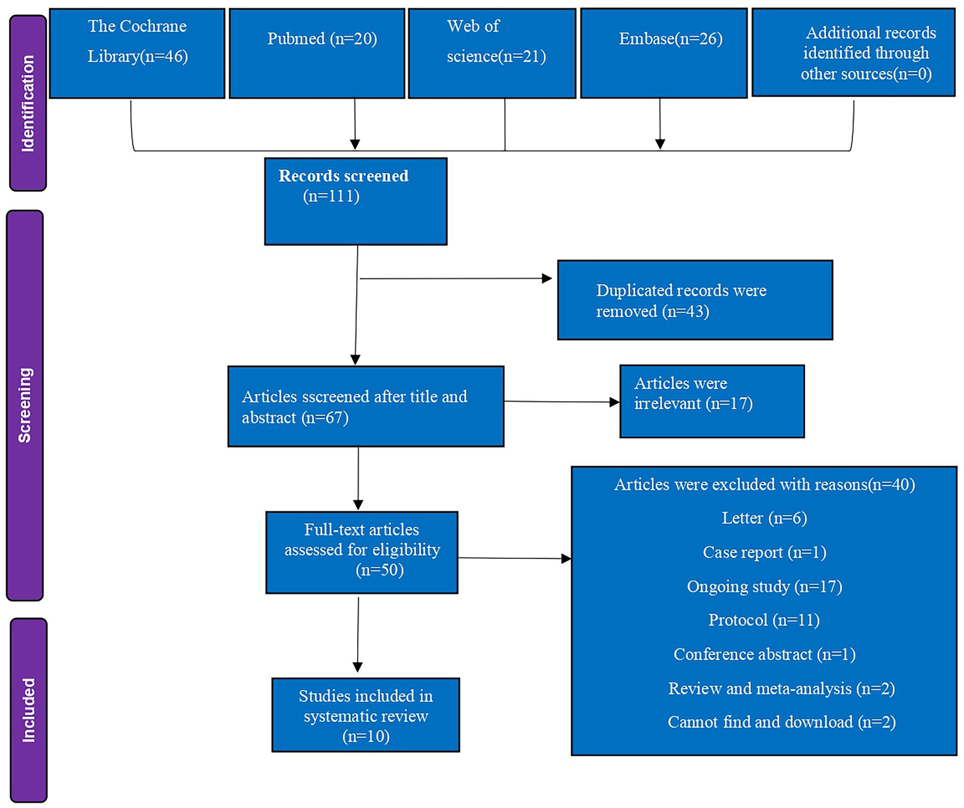 Flowchart illustrating the article screening process for a systematic review. Sources: Cochrane Library (46), PubMed (20), Web of Science (21), Embase (26), others (0). Records screened: 111. Duplicates removed: 43. Articles screened after title and abstract: 67. Irrelevant articles: 17. Full texts assessed: 50. Exclusions: 40, including letter (6), case report (1), ongoing study (17), protocol (11), conference abstract (1), review/meta-analysis (2), not downloadable (2). Studies included in the review: 10.