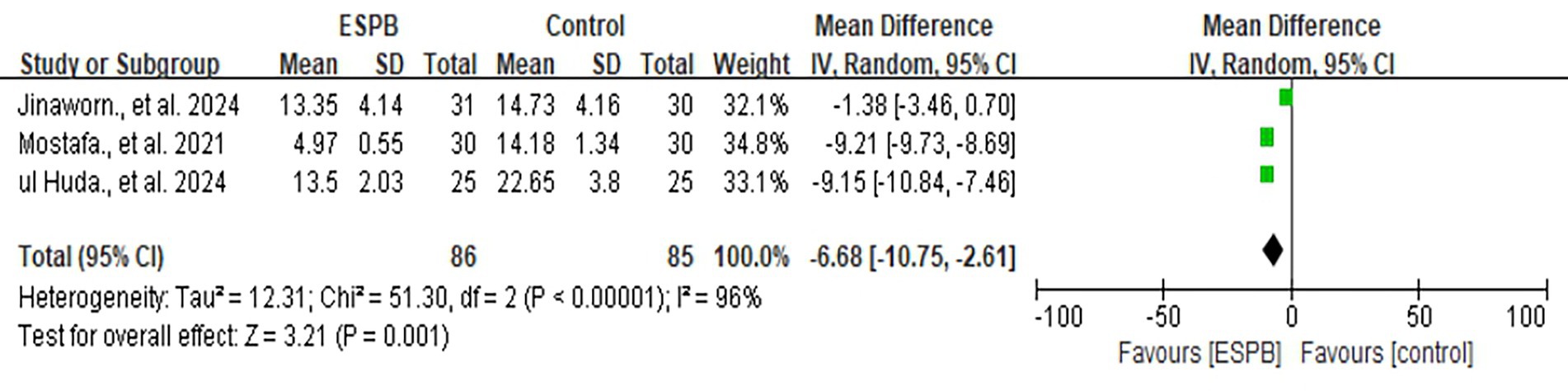 Forest plot showing mean differences and 95% confidence intervals for three studies comparing ESPB and control groups. Jinaworn et al. 2024 shows a difference of -1.38, Mostafa et al. 2021 has -9.21, and ul Huda et al. 2024 shows -9.15. Overall mean difference is -6.68, favoring ESPB. Heterogeneity is high with an I² of 96%.