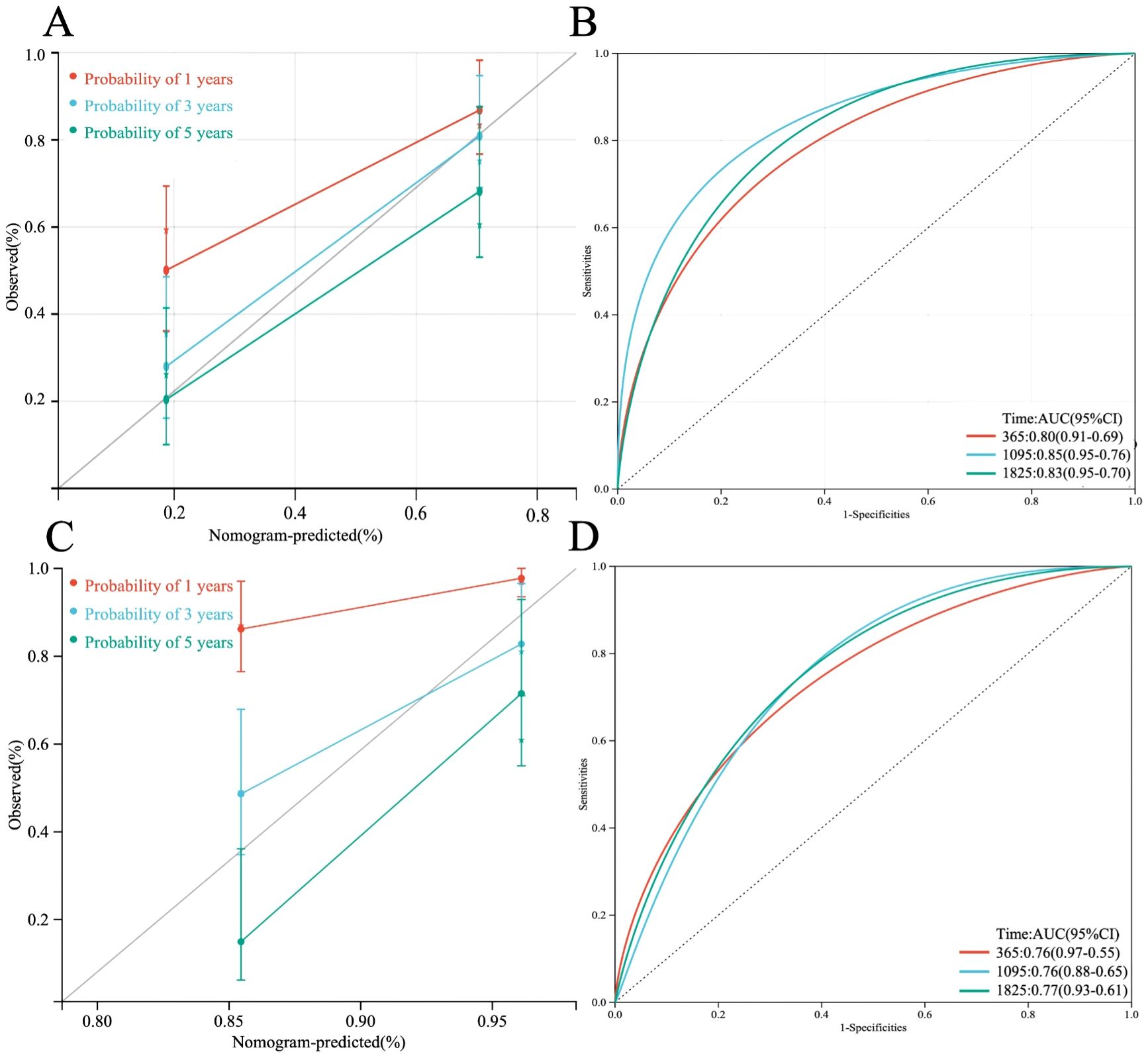 Panel A and C show calibration plots comparing observed versus nomogram-predicted probabilities over 1, 3, and 5 years. Panel B and D display ROC curves with AUC values indicating predictive accuracy for 1, 3, and 5 years. Each panel evaluates model performance, highlighting prediction accuracy and sensitivity over time.