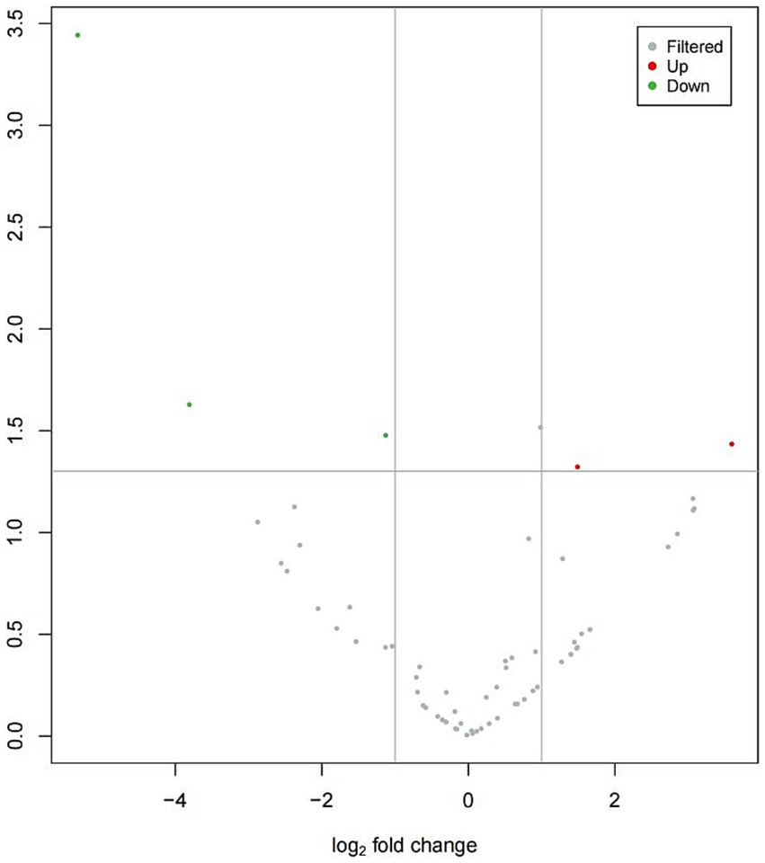 Volcano plot showing log2 fold change on the x-axis and a numeric scale on the y-axis, indicating significance. Gray dots represent filtered data, red dots show