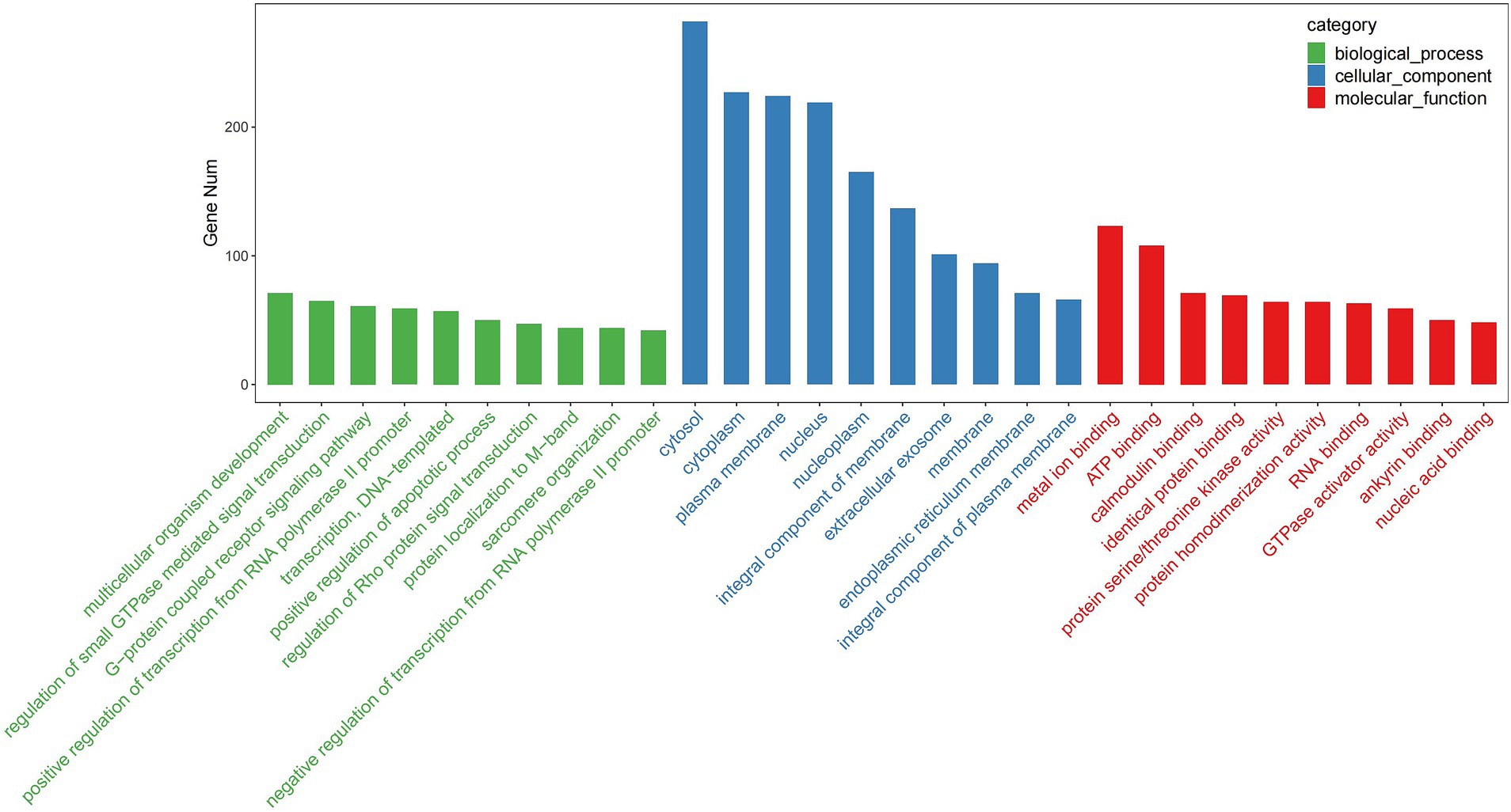 Bar chart showing gene counts in three categories: biological process (green), cellular component (blue), and molecular function (red). The tallest bar is in the cellular component category for