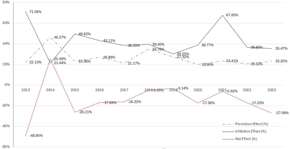 Line graph showing Promotion, Inhibition, and Net Effects from 2013 to 2023. The Promotion Effect fluctuates between 21.17% and 26.89%. The Inhibition Effect peaks at 71.08% in 2013 and declines to 35.47% in 2023. The Net Effect ranges from -48.95% in 2013 to -27.06% in 2023, with notable fluctuations.