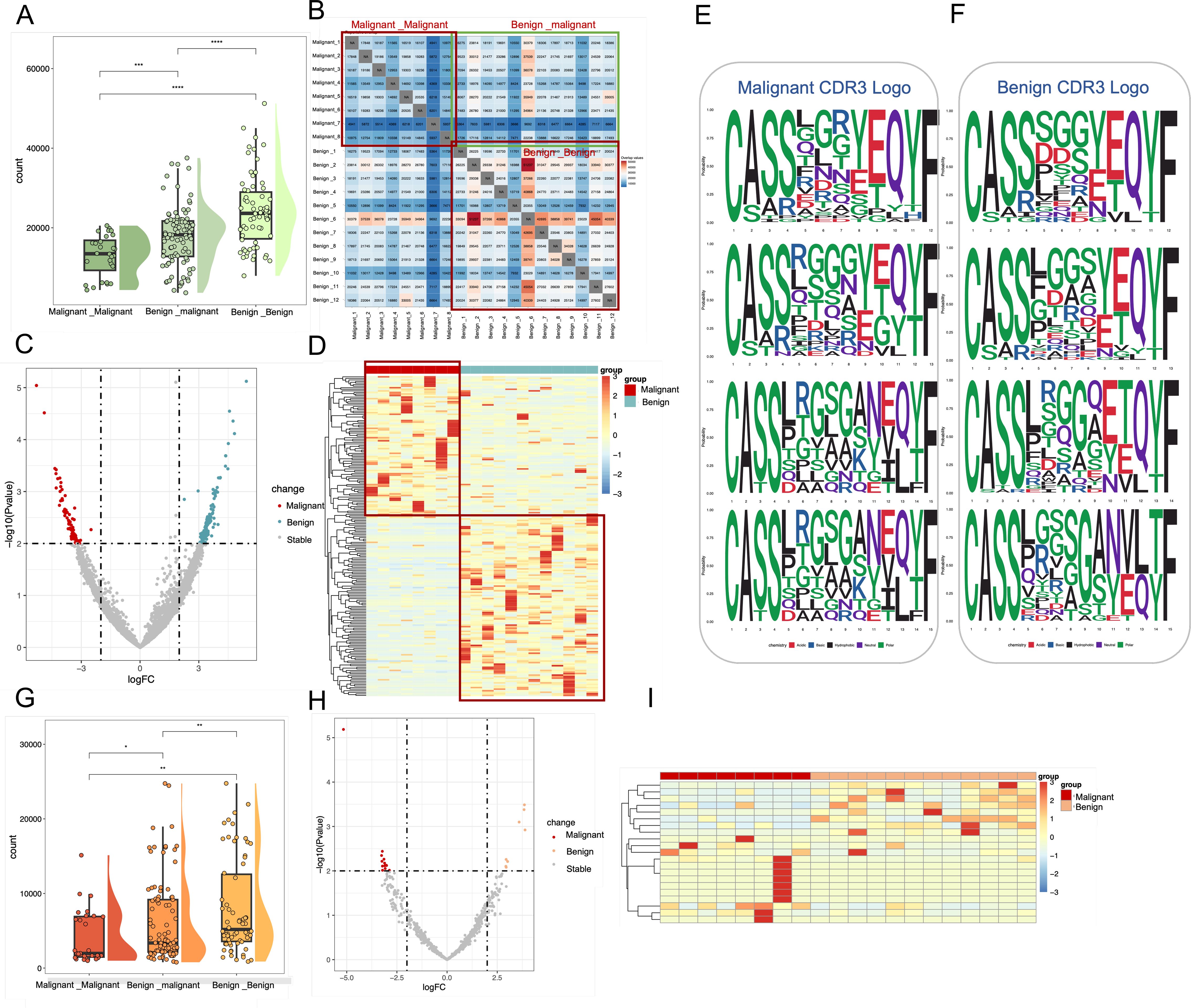 Multiple graphs and diagrams analyze malignant and benign conditions. Box plots and violin plots compare counts between conditions, heat maps show differential expression, and sequence logos highlight CDR3 motifs. A volcano plot represents significant changes. The layout includes panels labeled A to I, each illustrating a different aspect of the data.