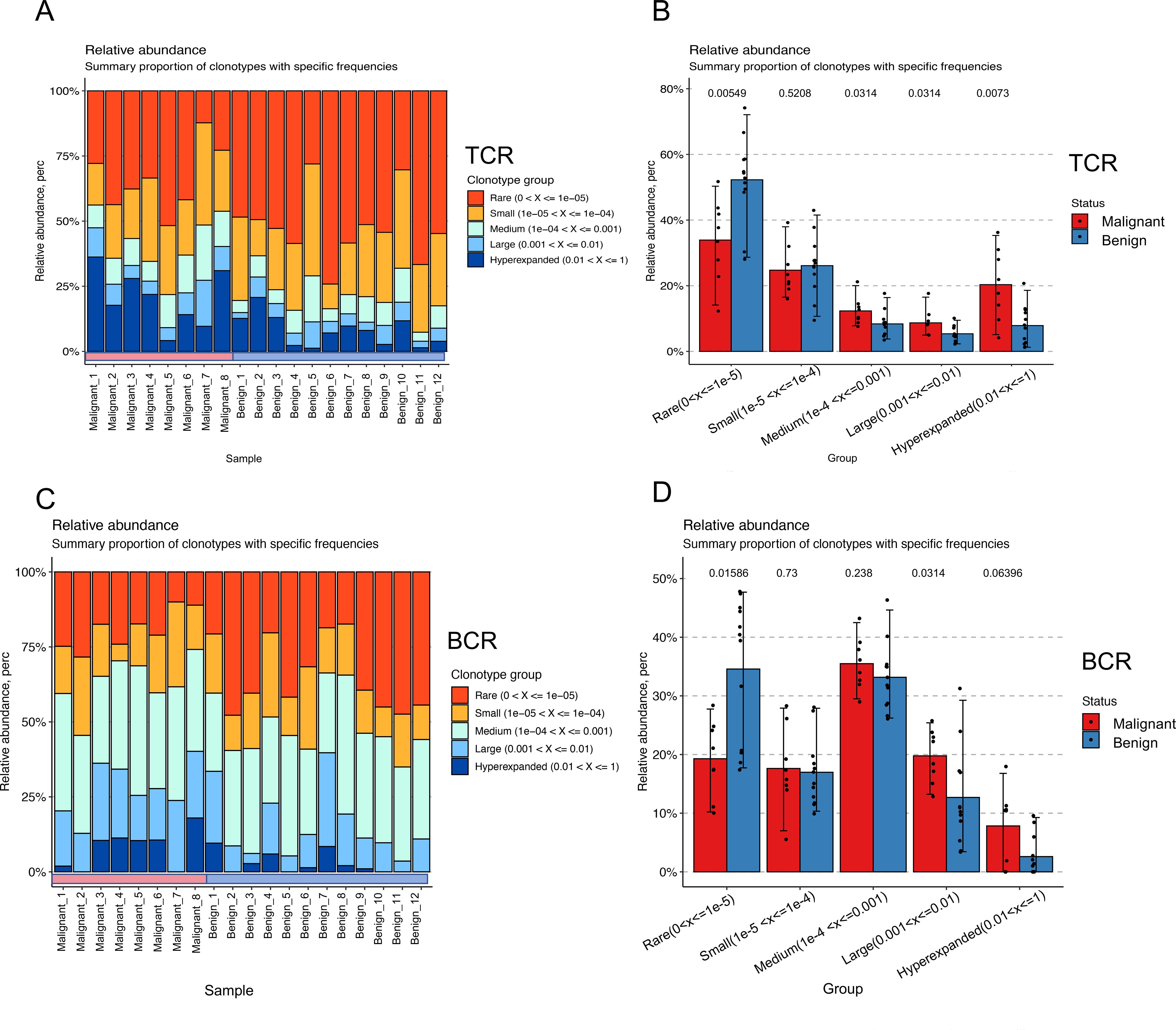 Bar graphs showing the relative abundance of clonotypes in different samples and groups. Charts A and C display the proportion of clonotypes based on specific frequency ranges for TCR and BCR respectively, with various colors representing different frequency groups. Charts B and D contrast cancer and cyst samples for TCR and BCR, showing distribution differences. Each chart includes labeled axes and a legend for clarity.