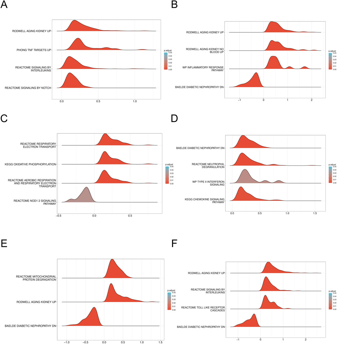 Panels A to F depict ridge plots illustrating various biological pathways with adjusted p-values indicated by color gradients. Each panel compares pathways such as