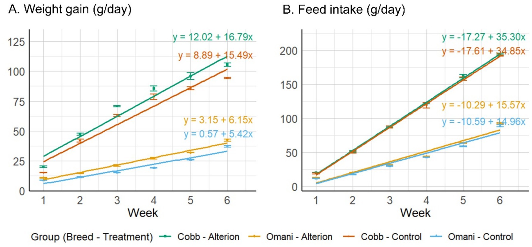 Two line graphs compare weight gain and feed intake over six weeks. Graph A shows weight gain, with Cobb-Alterion and Cobb-Control groups gaining more than Omani-Alterion and Omani-Control. Graph B displays feed intake, with similar trends: Cobb groups consume more than Omani. Each line includes its linear equation, showing growth trends.