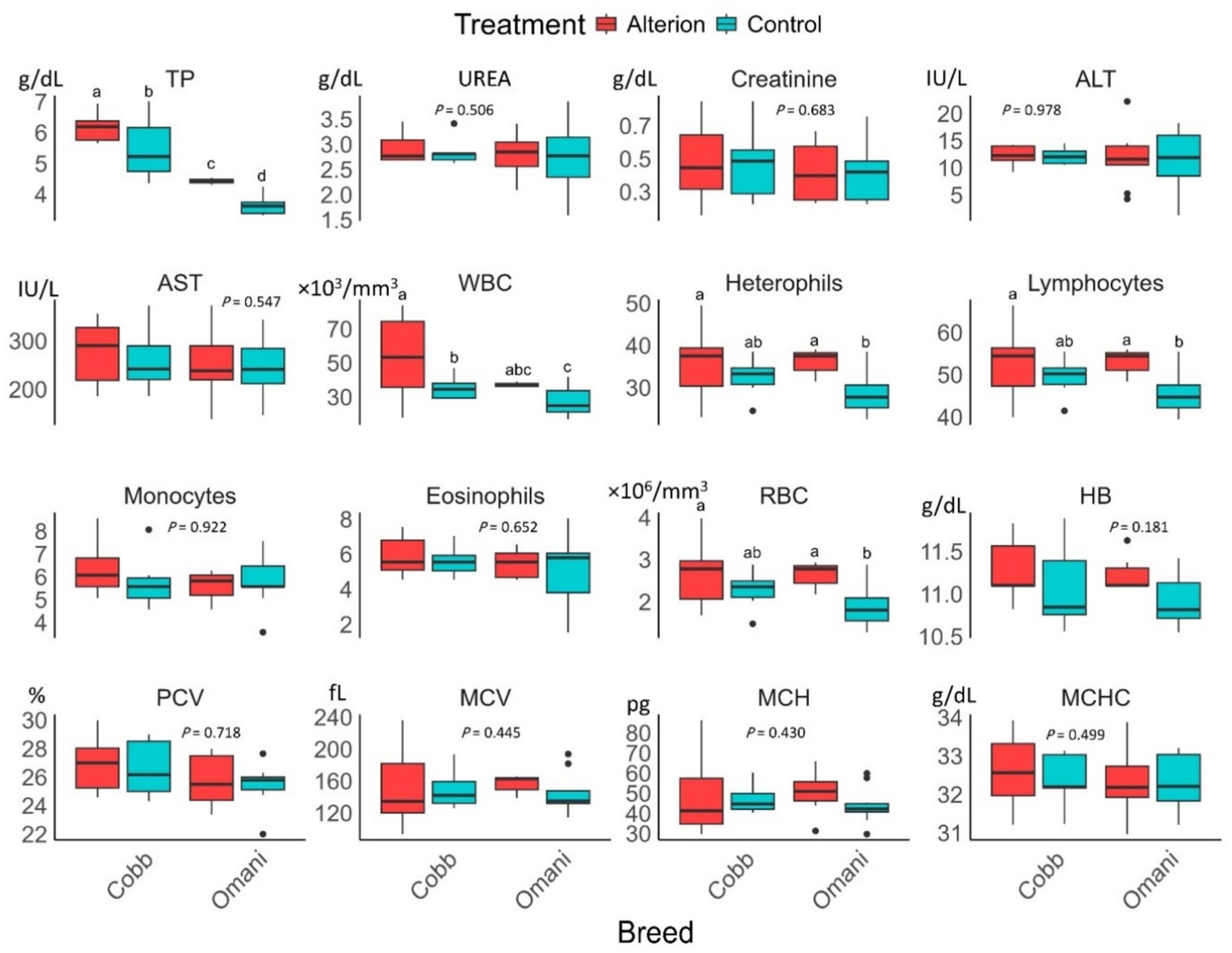 Box plots comparing various blood parameters between two treatments, Alterion (red) and Control (blue), across two breeds, Cobb and Omani. Parameters include TP, UREA, Creatinine, ALT, AST, WBC, Heterophils, Lymphocytes, Monocytes, Eosinophils, RBC, HB, PCV, MCV, MCH, and MCHC. P-values indicate statistical comparisons for each parameter.