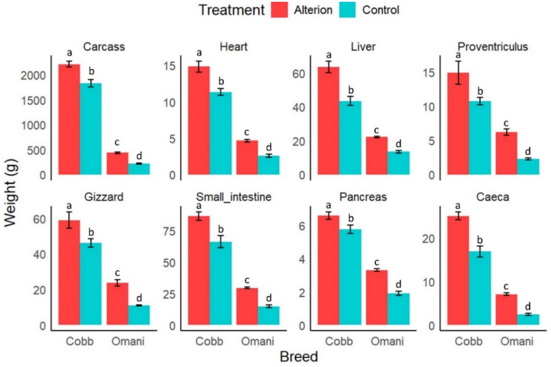 Bar graphs compare the weights of different organs in two breeds, Cobb and Omani, under Alterion and Control treatments. Organs measured are carcass, heart, liver, proventriculus, gizzard, small intestine, pancreas, and caeca. Alterion generally shows higher weights than Control across all organs and breeds. Statistical significance is indicated by different letters on each bar.