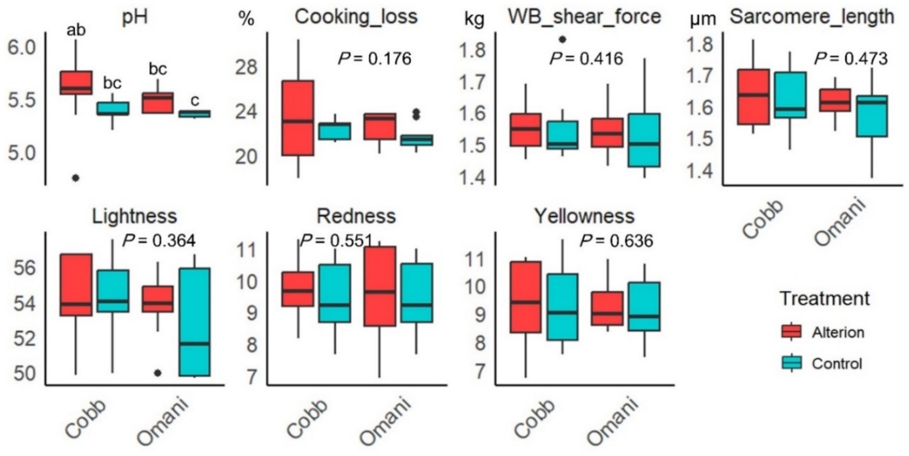 Box plots comparing Alterion and Control treatments for Cobb and Omani groups across six parameters: pH, cooking loss, Warner-Bratzler shear force, sarcomere length, lightness, redness, and yellowness. P-values are provided for each parameter. Legend indicates Alterion in red and Control in blue.