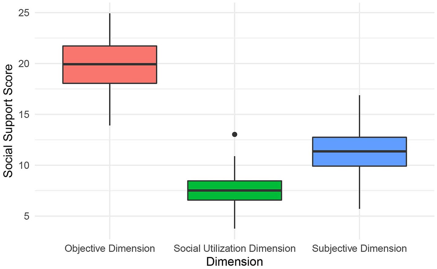 Box plot showing social support scores across three dimensions: Objective, Social Utilization, and Subjective. Objective Dimension (red) has a median around 20, Social Utilization Dimension (green) around 10 with an outlier, and Subjective Dimension (blue) just below 20.