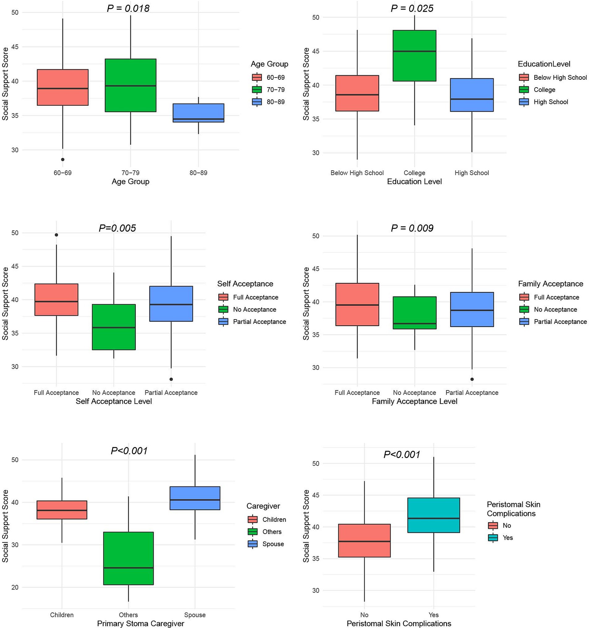 Six box plots display the relationship between social support scores and various factors. Top left: Age groups (60-69, 70-79, 80-89) with P=0.018. Top middle: Education levels (Below High School, College, High School) with P=0.025. Top right: Self-acceptance levels (Full, No, Partial) with P=0.005. Bottom left: Family acceptance levels (Full, No, Partial) with P=0.009. Bottom middle: Primary stoma caregivers (Children, Others, Spouse) with P<0.001. Bottom right: Peristomal skin complications (No, Yes) with P<0.001. Each plot shows distribution and variance of scores.