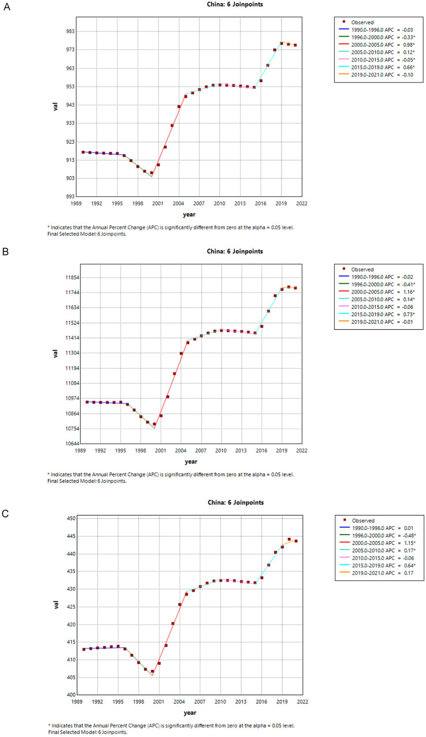 Three charts show data trends for China with six joinpoints each from 1989 to 2022. Chart A: Values range from 893 to 983, indicating changes in trend directions, with significant shifts between 1990-1996, 1996-2000, 2000-2005, 2005-2010, 2010-2015, 2015-2019, and 2019-2020.Chart B: Values range from 10644 to 11854, showing significant changes in similar periods.Chart C: Values range from 400 to 450, displaying similar variation. Each chart includes an annotation for Annual Percent Change (APC) indicating significance at alpha = 0.05 level.