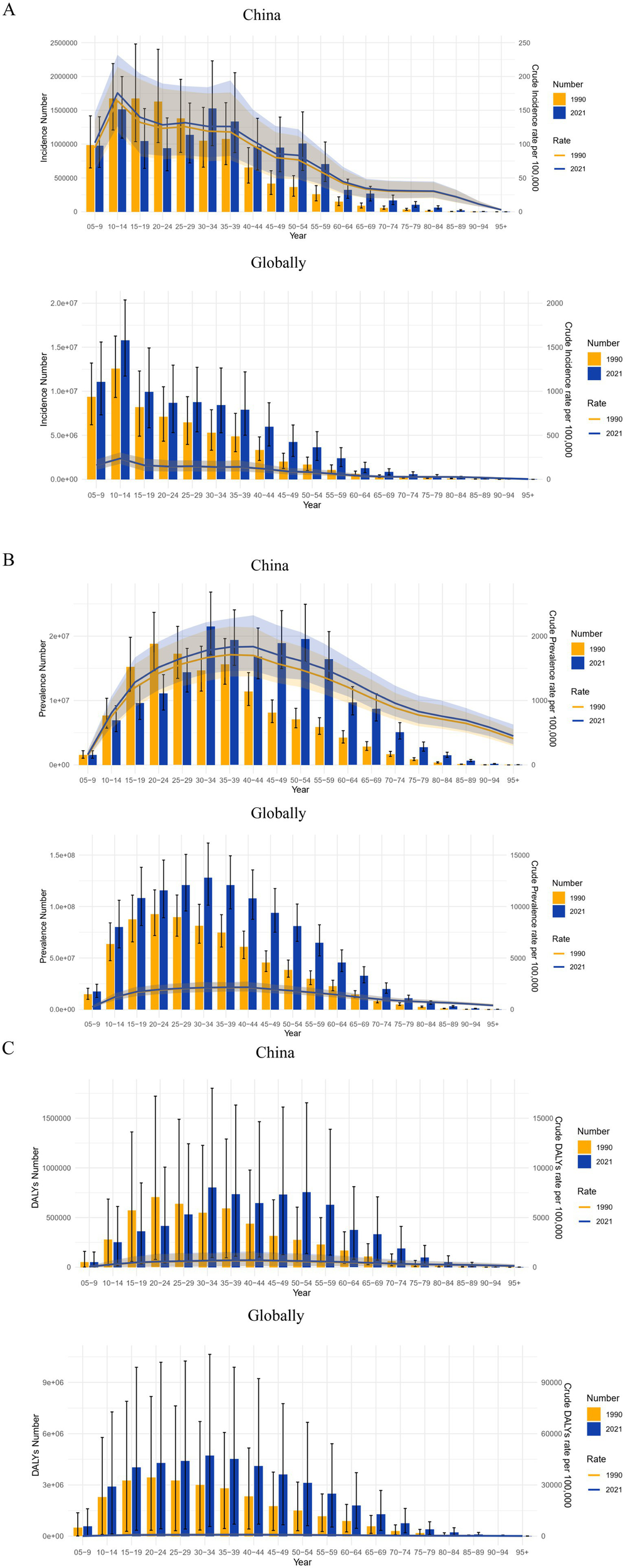 Bar charts represent incidence and prevalence numbers in China and globally across age groups for the years 1990 and 2021. Panel A shows incidence rates, and Panel B shows prevalence rates. Blue bars represent 2021, while orange bars represent 1990. The charts depict higher incidence and prevalence in younger age groups, with a decreasing trend in older groups, highlighted by line graphs with shaded areas indicating change over time. Error bars suggest variability in the data. Bar charts comparing DALYs (Disability-Adjusted Life Years) in China and globally for 1990 and 2021, segmented by age groups from 5-9 to 95+. Both charts show counts and crude rates per 100,000, with data for 1990 in orange and 2021 in blue. Error bars indicate variability.