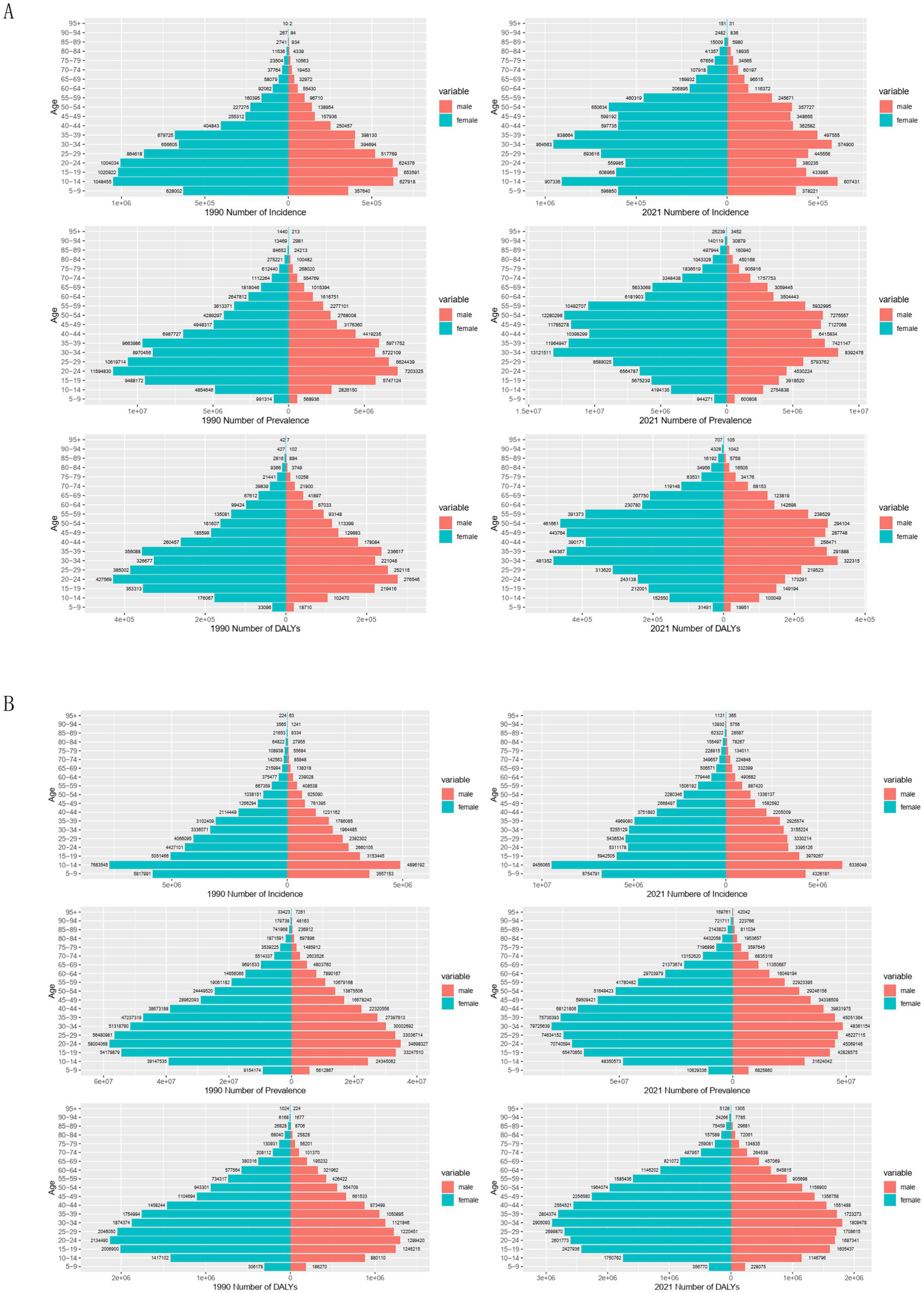 Panel A: Six population pyramids show incidence, prevalence, and disability-adjusted life years (DALYs) across age groups for males and females in 1990 and 2021. Panel B: Similar graphs for 1990 and 2021 highlight demographic data differences over time.