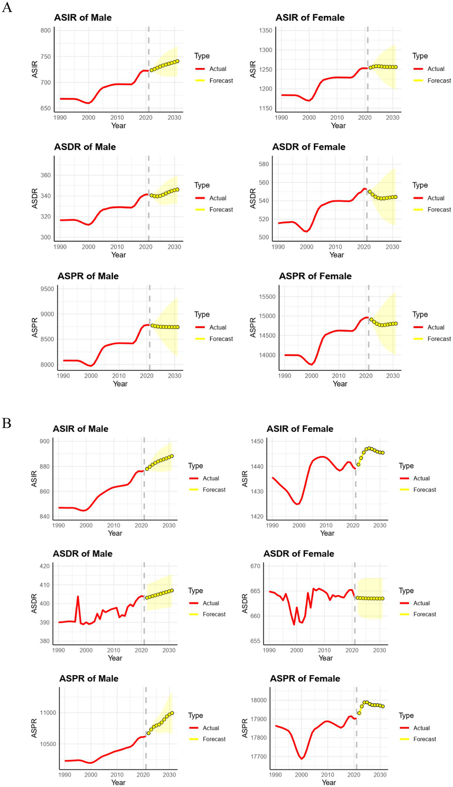 Panel A presents six line graphs showing ASIR, ASDR, and ASPR trends for males and females from 1990 to 2030. Each graph shows actual data in red and forecasts in yellow beyond 2020. Panel B displays similar graphs with different ASIR, ASDR, and ASPR ranges for the same time frame and demographic groups. The graphs indicate an upward trend in all metrics with forecasted continuation.
