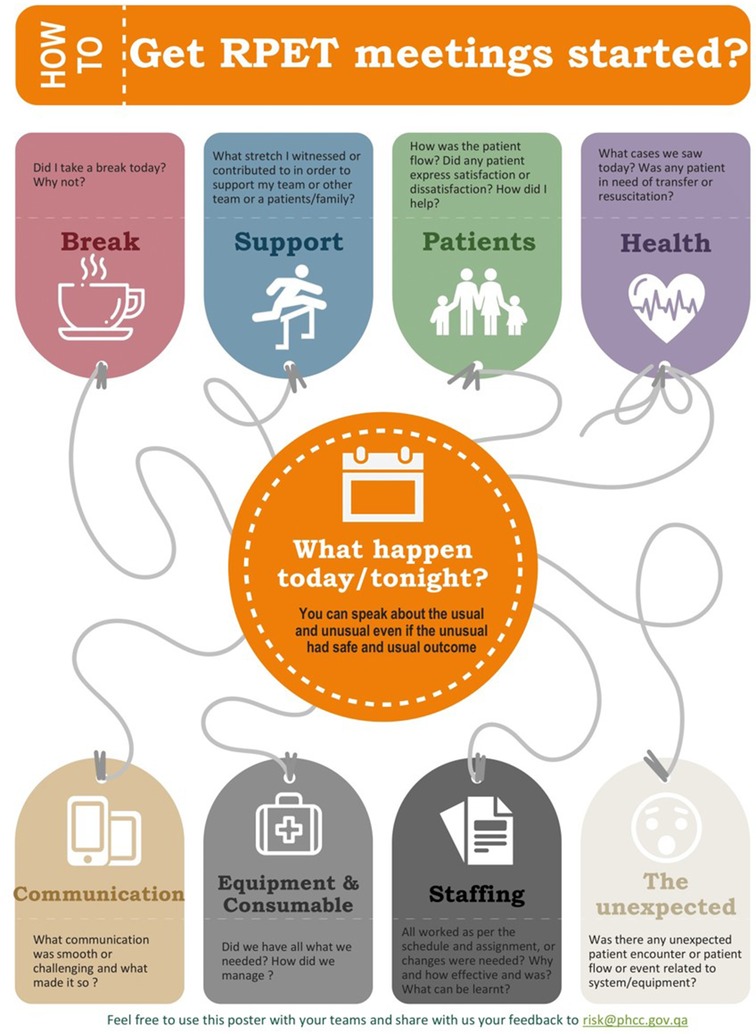An infographic titled “How to Get RPET meetings started?” with prompts to guide reflection. At the center, a circle asks, “What happen today/tonight?” encouraging discussion of usual and unusual events. Surrounding sections include Break (taking rest), Support (team or family contributions), Patients (flow and satisfaction), Health (critical cases), Communication (smooth or challenging exchanges), Equipment & Consumable (availability and needs), Staffing (schedules and effectiveness), and The Unexpected (unexpected encounters or system issues). It emphasizes learning from daily experiences to improve teamwork and patient care.