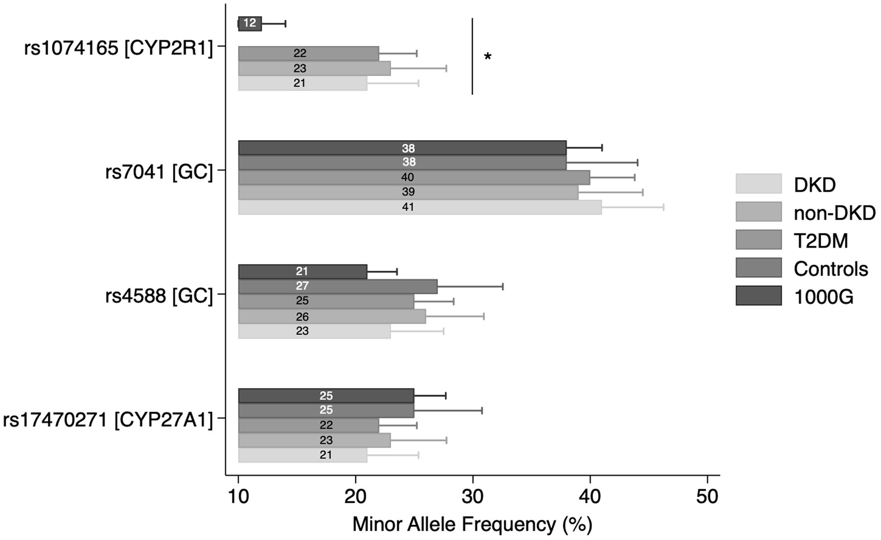 Bar chart showing minor allele frequency percentages for rs1074165, rs7041, rs4588, and rs17470271 across different groups: DKD, non-DKD, T2DM, controls, and 1000G. Each set of bars represents a different allele, with values ranging from approximately 10% to 50%. A significant difference is indicated by an asterisk for rs1074165.