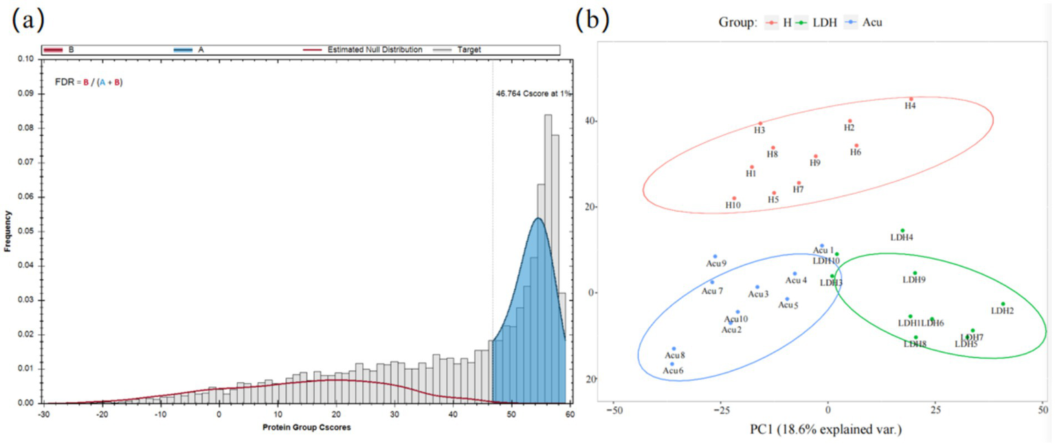 Graph panel (a) displays a histogram of protein group Cscores with a false discovery rate line, showing blue and red shaded areas. Panel (b) shows a plot with three color-coded groups (H, LDH, Acu) represented in clusters on a two-dimensional plane, labeled with individual identifiers.