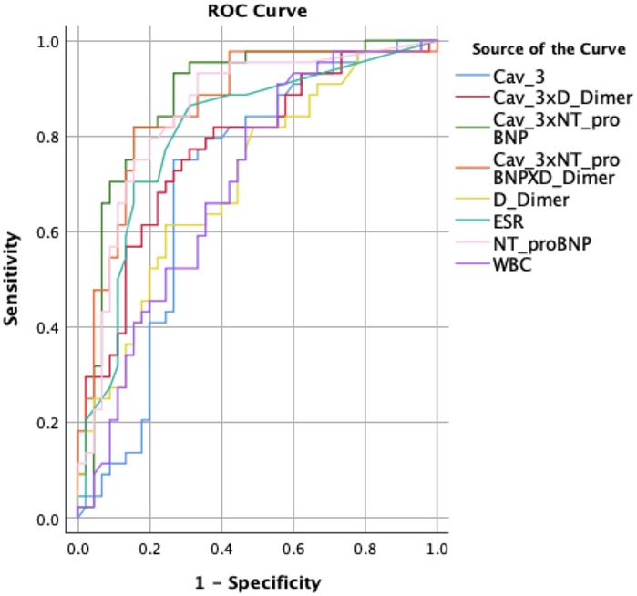 ROC curve graph showing various test results, with sensitivity on the y-axis and 1-specificity on the x-axis. Curves represent different markers: Cav_3, Cav_3xD_Dimer, Cav_3xNT_proBNP, Cav_3xNT_proBNPXD_Dimer, D_Dimer, ESR, NT_proBNP, and WBC, distinguished by different colors.