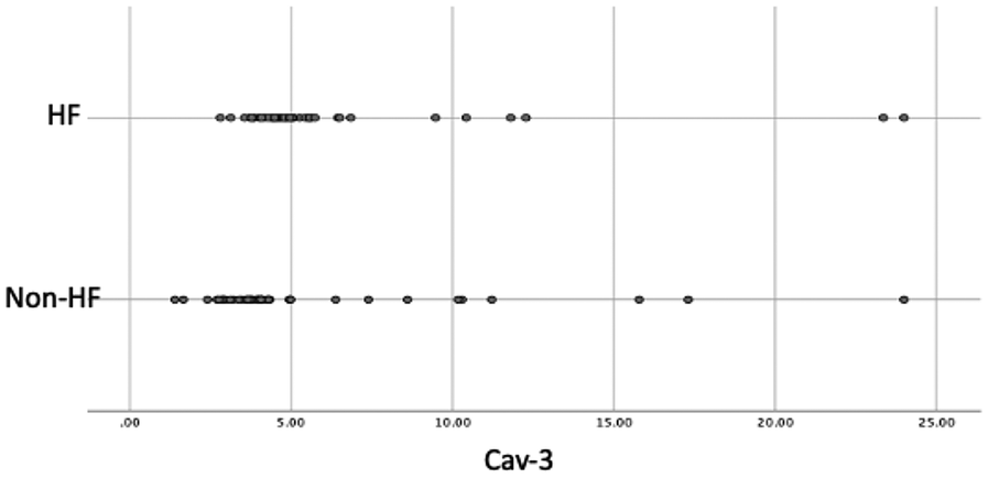 Scatter plot showing \"HF\" and \"Non-HF\" groups on the y-axis and \"Cav-3\" values on the x-axis ranging from zero to twenty-five. Dots are clustered near zero for both groups.
