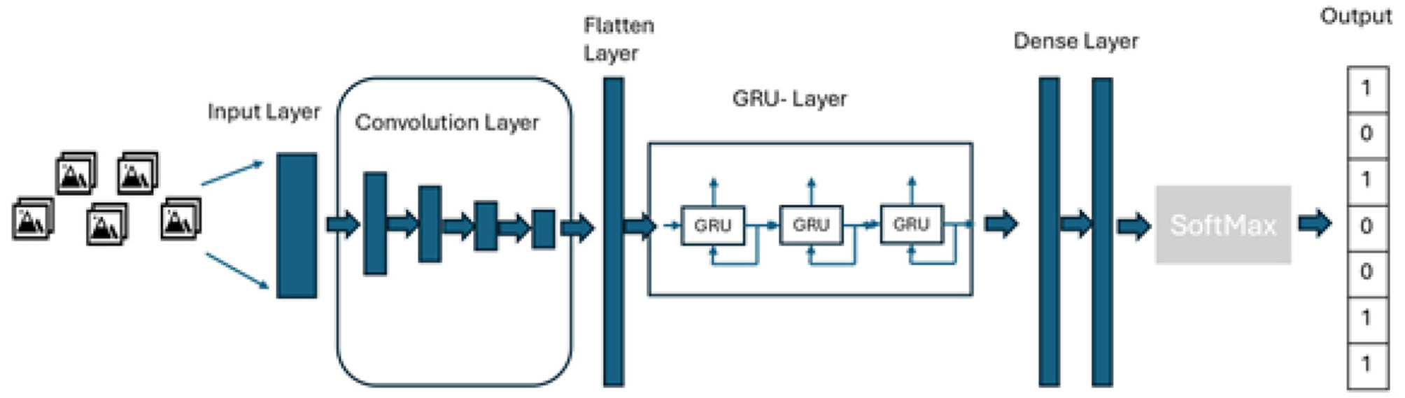 Diagram of a neural network showing the flow of image data through various layers. Images enter the input layer, pass through convolution and flatten layers, then a GRU layer, followed by a dense layer. Finally, the SoftMax layer produces the output, displayed as a binary sequence.