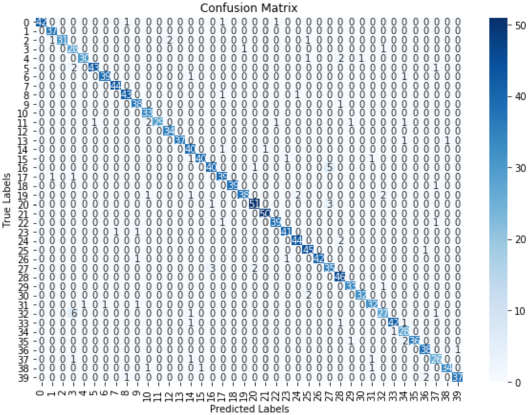 Confusion matrix with predicted labels on the x-axis and true labels on the y-axis, showing a strong diagonal from top left to bottom right, indicating accurate predictions. The color intensity ranges from light to dark blue, representing values from zero to fifty.