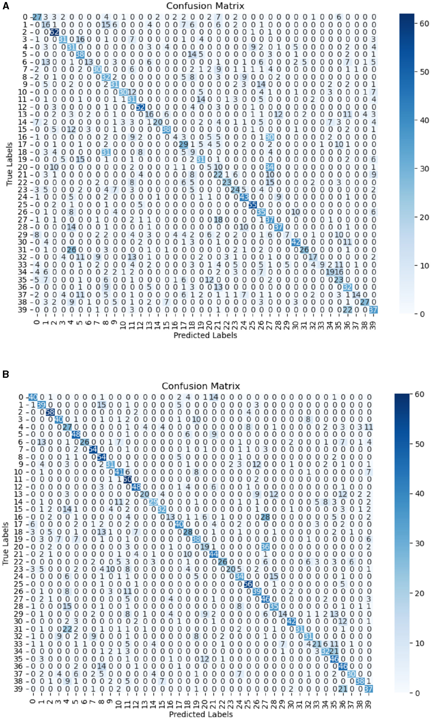 Two confusion matrices labeled A and B are shown, displaying true versus predicted labels for a multi-class classification task. Both matrices illustrate a higher concentration of values along the diagonal, indicating correct predictions. Numbers range from 0 to 60, with a color gradient from light to dark blue representing increasing values. The x-axis has predicted labels, while the y-axis has true labels, both ranging from 0 to 39.