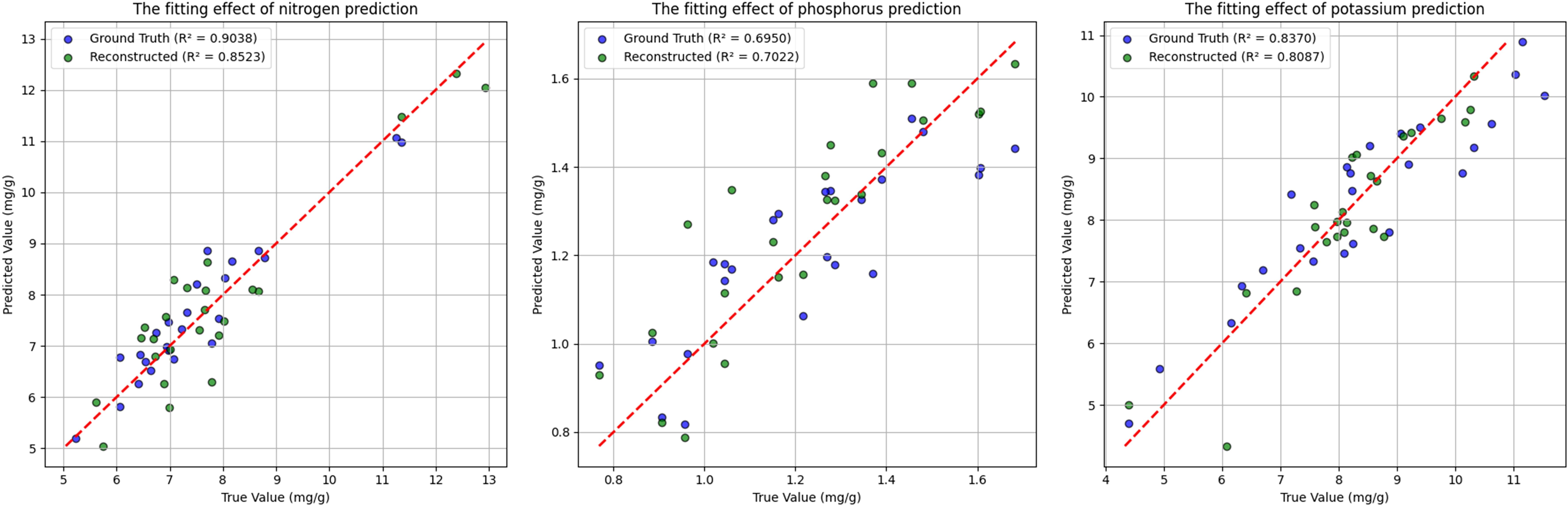 Three scatter plots showing the fitting effect of nitrogen, phosphorus, and potassium prediction. Blue dots represent ground truth, and green dots represent reconstructed values. The plots have red dashed trend lines indicating fit. Nitrogen (R² = 0.9038 and 0.8523), phosphorus (R² = 0.6950 and 0.7022), and potassium (R² = 0.8370 and 0.8087) show varying degrees of correlation between true and predicted values in mg/g.