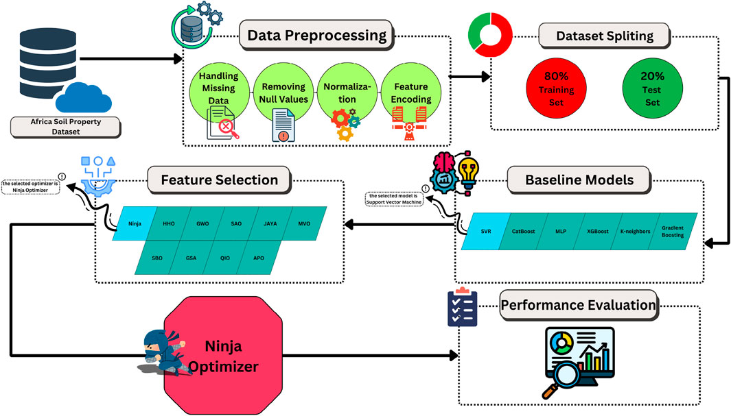 Flowchart illustrating a machine learning process for the Africa Soil Property Dataset. Steps include data preprocessing, feature selection using the Ninja Optimizer, dataset splitting into training and test sets, using baseline models like Support Vector Machine, and performing evaluation.