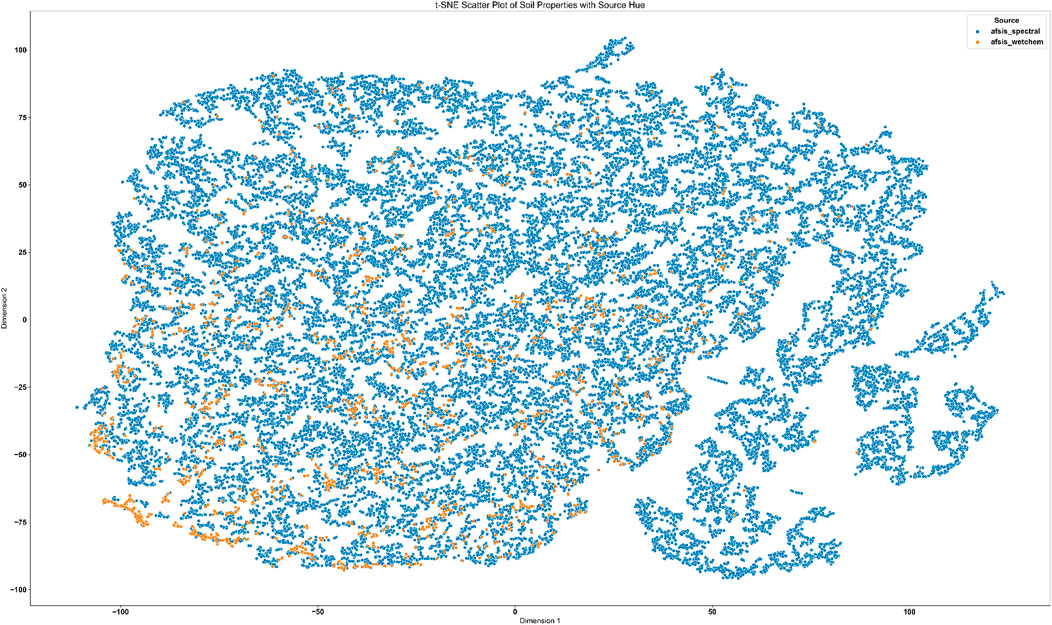 t-SNE scatter plot displaying soil properties, differentiated by source hue. Blue dots represent