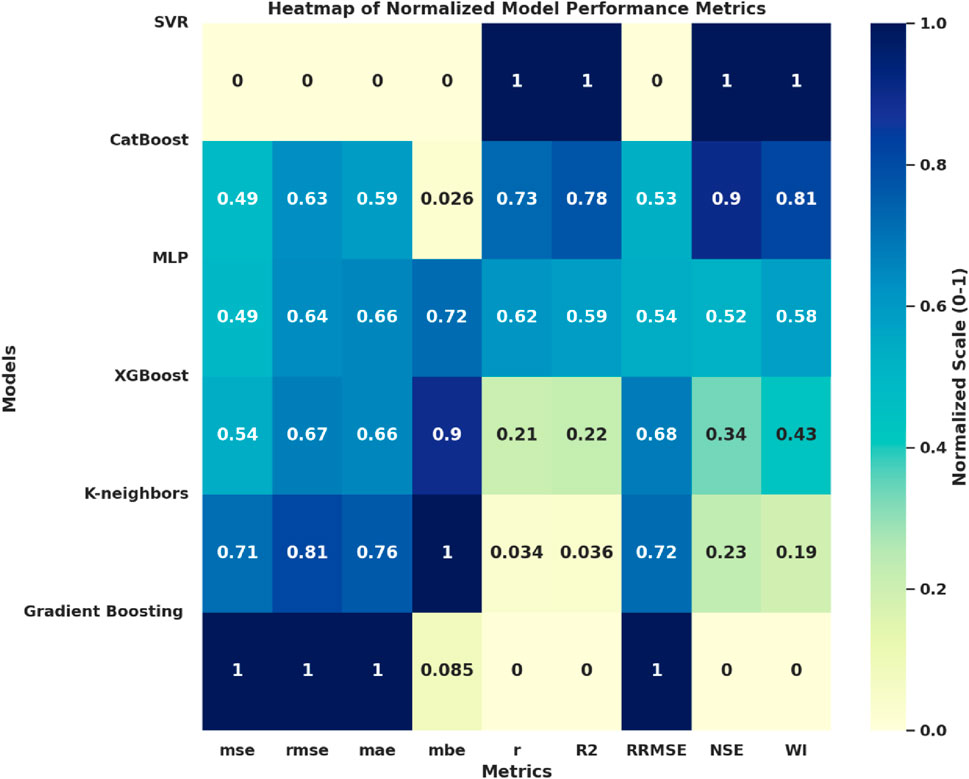Heatmap of normalized model performance metrics for different models, including SVR, CatBoost, MLP, XGBoost, K-neighbors, and Gradient Boosting. Metrics evaluated are mse, rmse, mae, mbe, r, R-squared, RRMSE, NSE, and WI. Colors range from light yellow to dark blue, indicating values from zero to one, with darker colors representing higher values. The scale on the right provides color-value correspondence from zero to one.