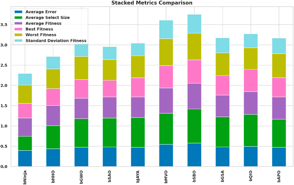 Stacked bar chart titled