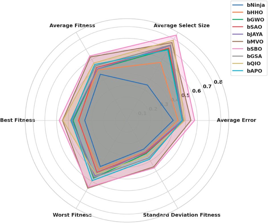 Radar chart comparing different algorithms with metrics such as average fitness, select size, error, fitness, and deviation. Algorithms include bNinja, bHHO, bGWO, bSAO, bJAYA, bMVO, bSBO, bGSA, bQIO, and bAPO, each represented by different colored lines.
