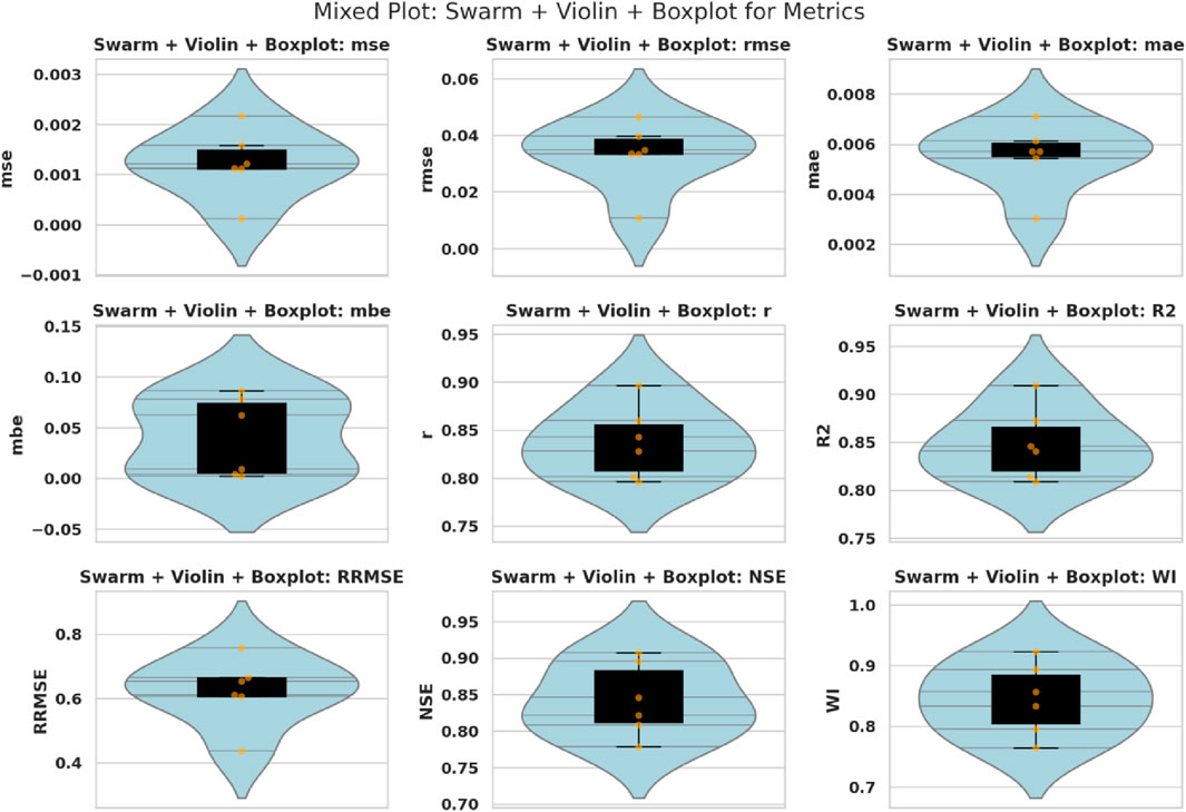 Mixed plot of swarm, violin, and box plots for nine metrics: MSE, RMSE, MAE, MBE, R, R2, RRMSE, NSE, and WI. Each subplot shows a violin plot with overlaid swarm and box plots, illustrating data distribution and central tendency for each metric.