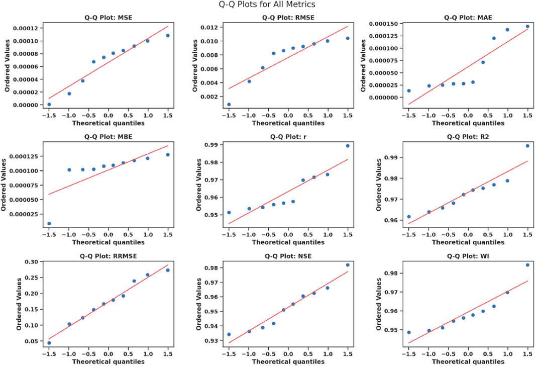 Nine Q-Q plots for different metrics: MSE, RMSE, MAE, MBE, r, R2, RRMSE, NSE, and WI. Each plot contrasts theoretical quantiles with ordered values, with points aligning closely to the red reference line.